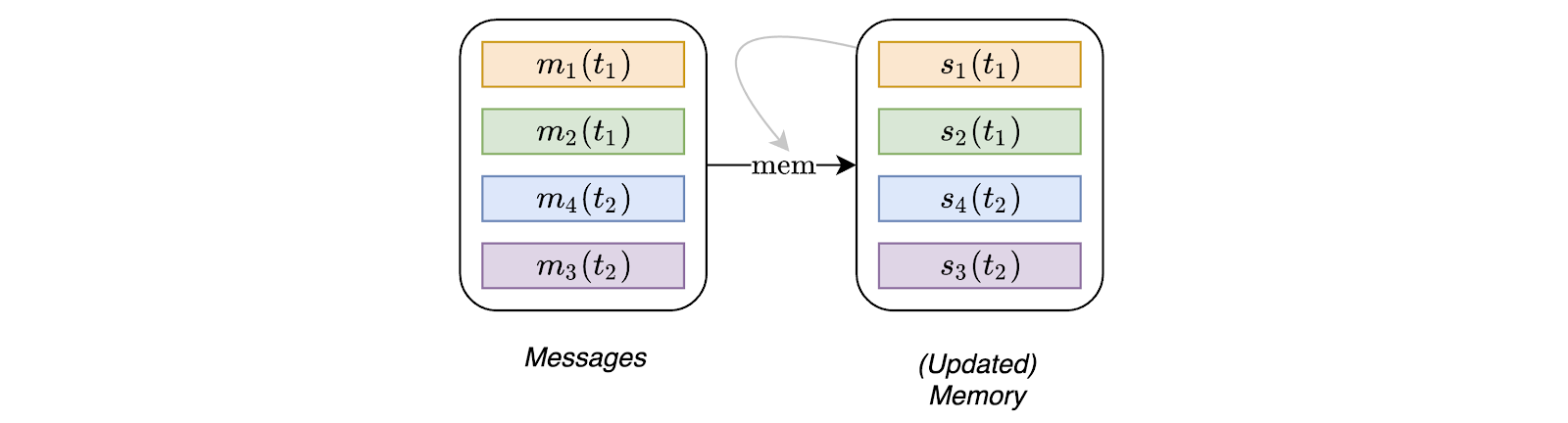 Deep learning on dynamic graphs
