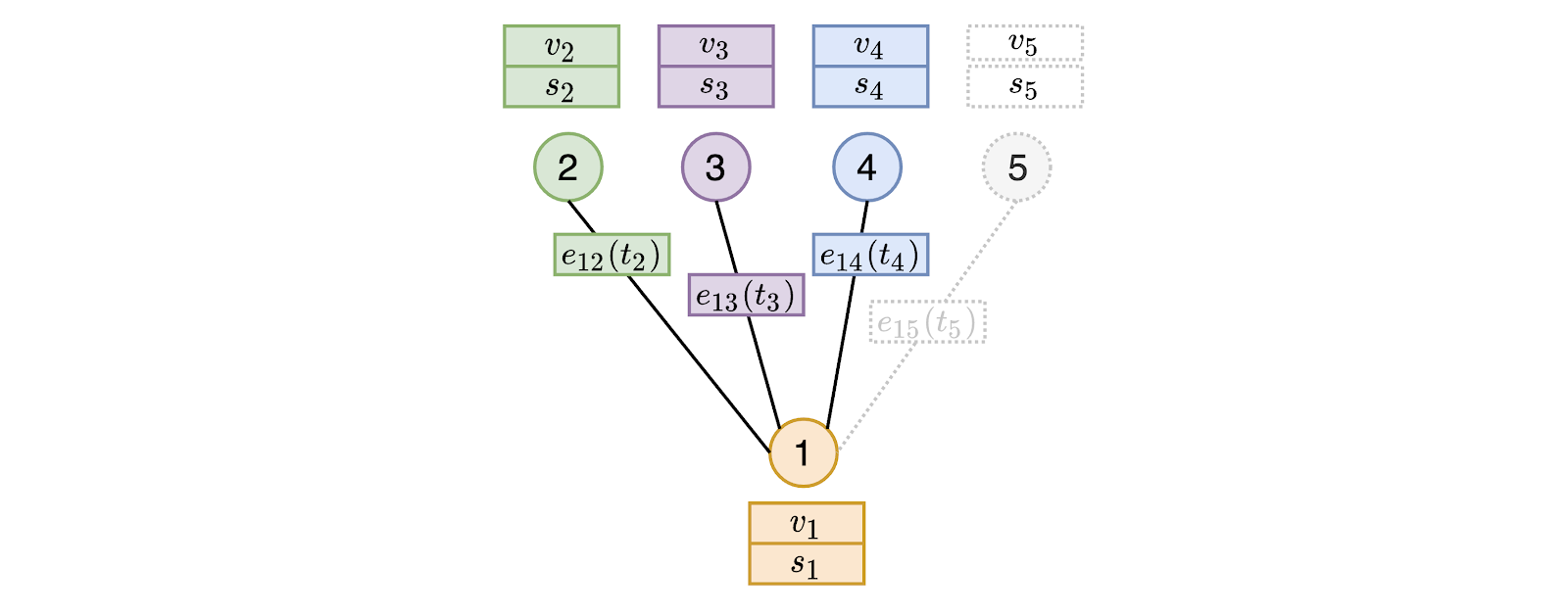 Deep Learning On Dynamic Graphs