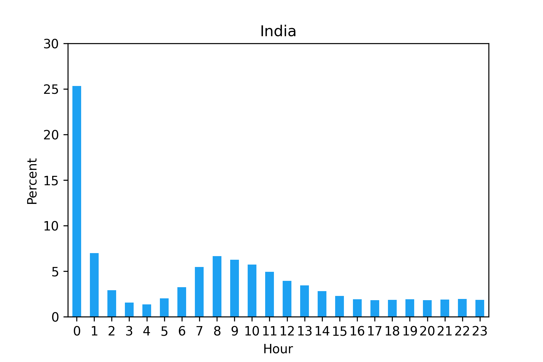 Understanding Twitter conversations A Wordle case study