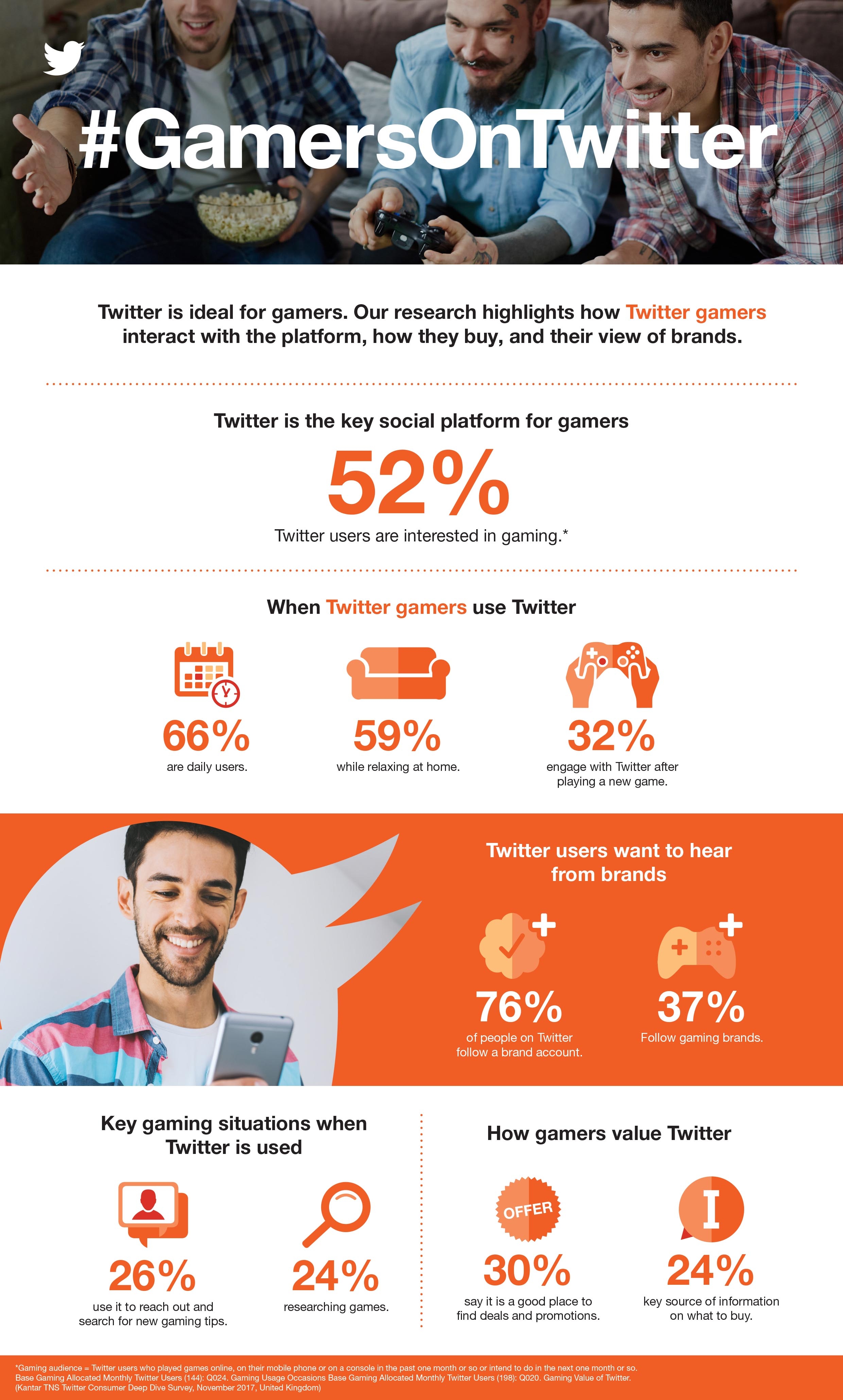 gaming businesses use Twitter marketing as gamers