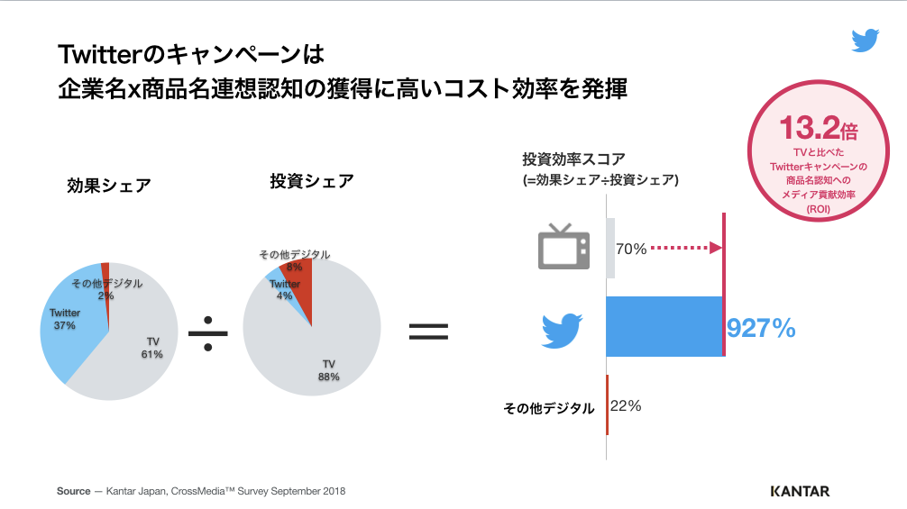 Twitterとテレビ広告の高いシナジー効果