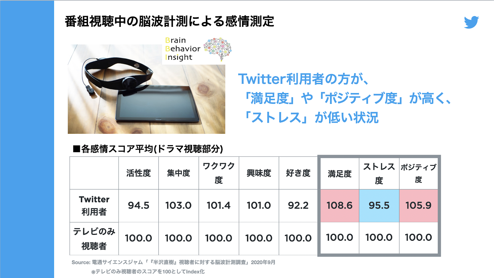 後半 さらにニューロリサーチでテレビを観ながらtwitterを楽しむ人の実態を調査