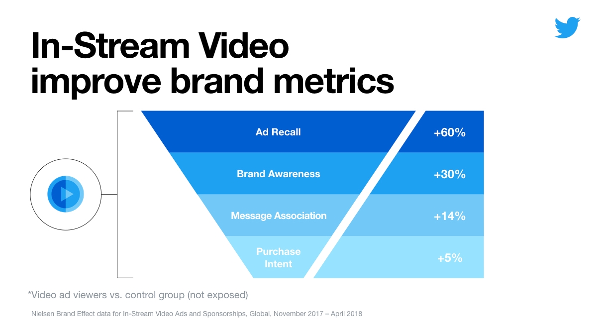 Movie ads. Brand metrics. Brand metrics Lift. In Stream ads. Brand Effect.
