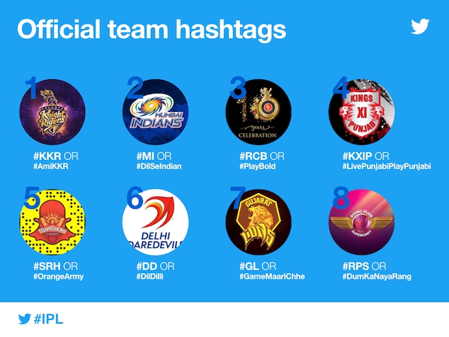 Celebrate A Decade Of Ipl On Twitter With New Player Emojis Mumbai indians, royal challengers bangalore, gujarat lions, delhi daredevils, sunrisers hyderabad, kings xi punjab, kolkata knight riders. ipl on twitter with new player emojis