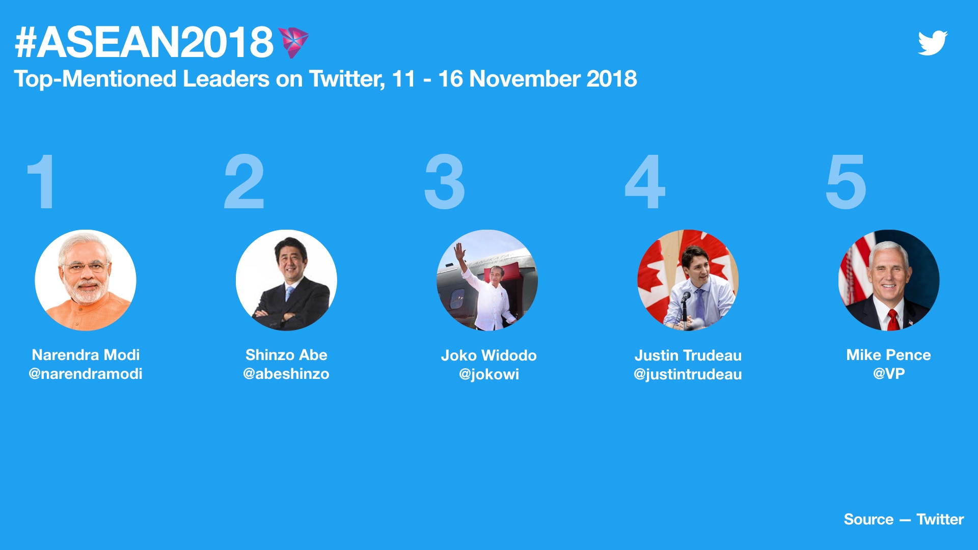 Strong interest in ASEAN Summit 2018 with 2.1 million Tweets