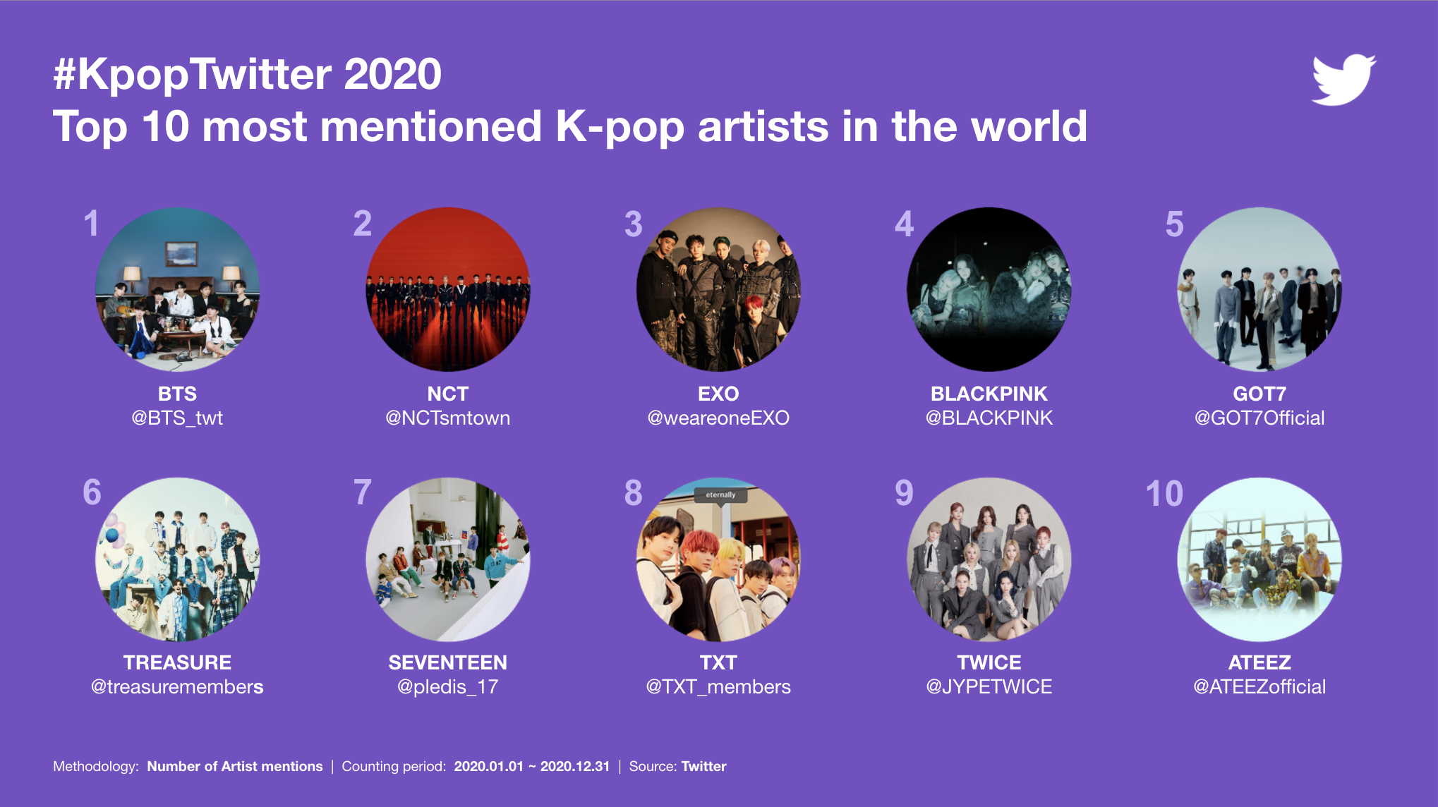 K pop топ 10. K Pop группа ATEEZ участники. Топ 10 самых популярных кпоп песен которые получишь много просмотров. Countries tweeting most about kpop. BTS,ATEEZ,Stray Kids, tomorrow x together, got7.