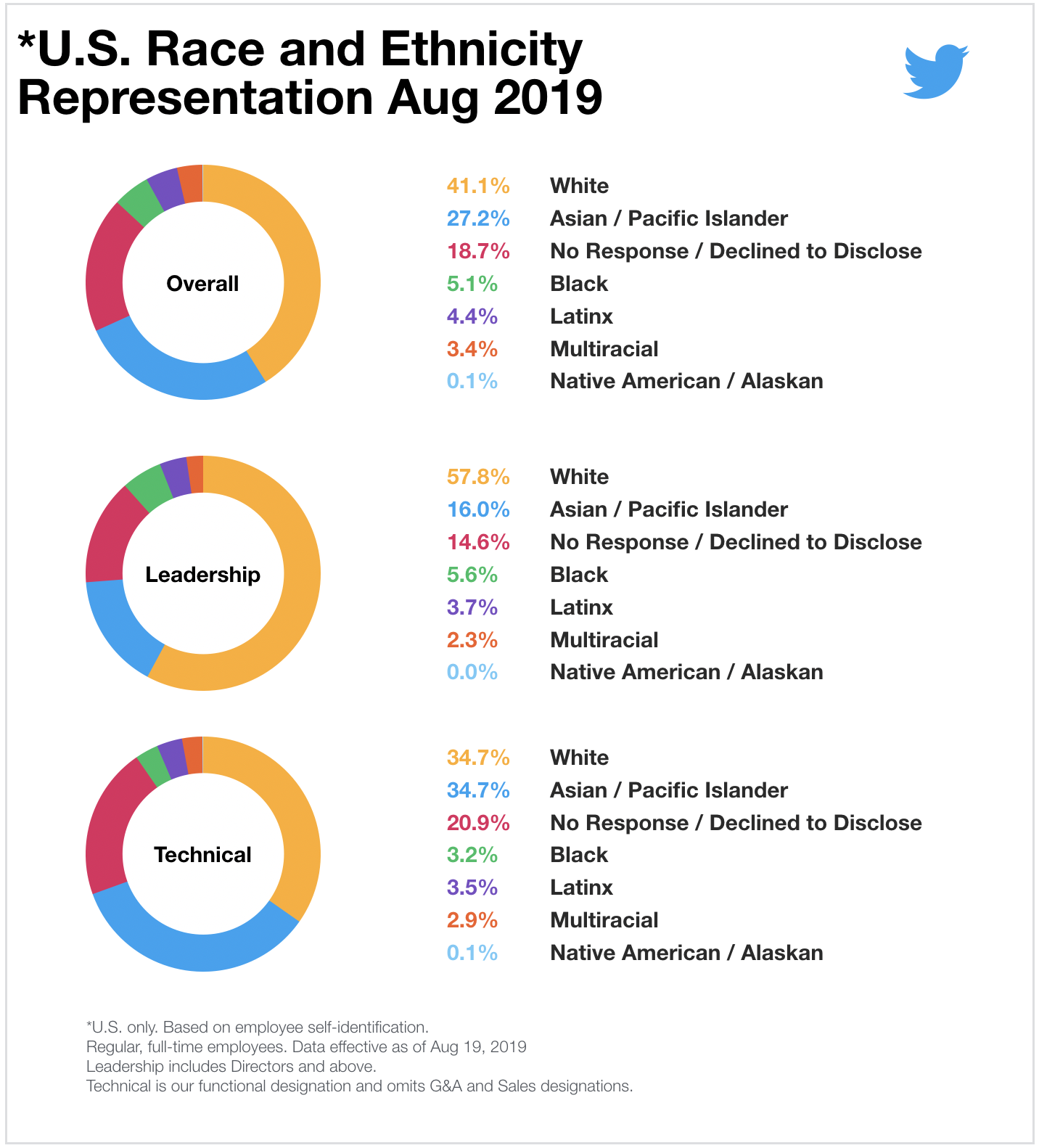 Inclusion & Diversity Report September 2019