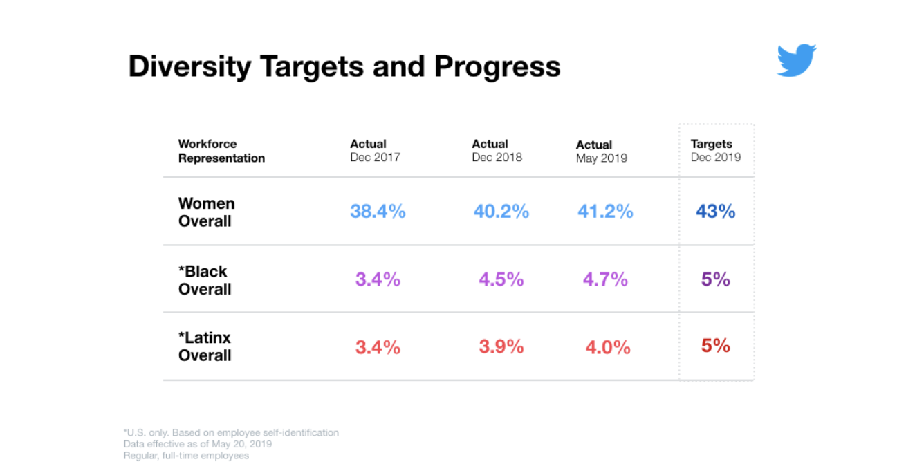 s 2021 diversity report shows progress for women, but not