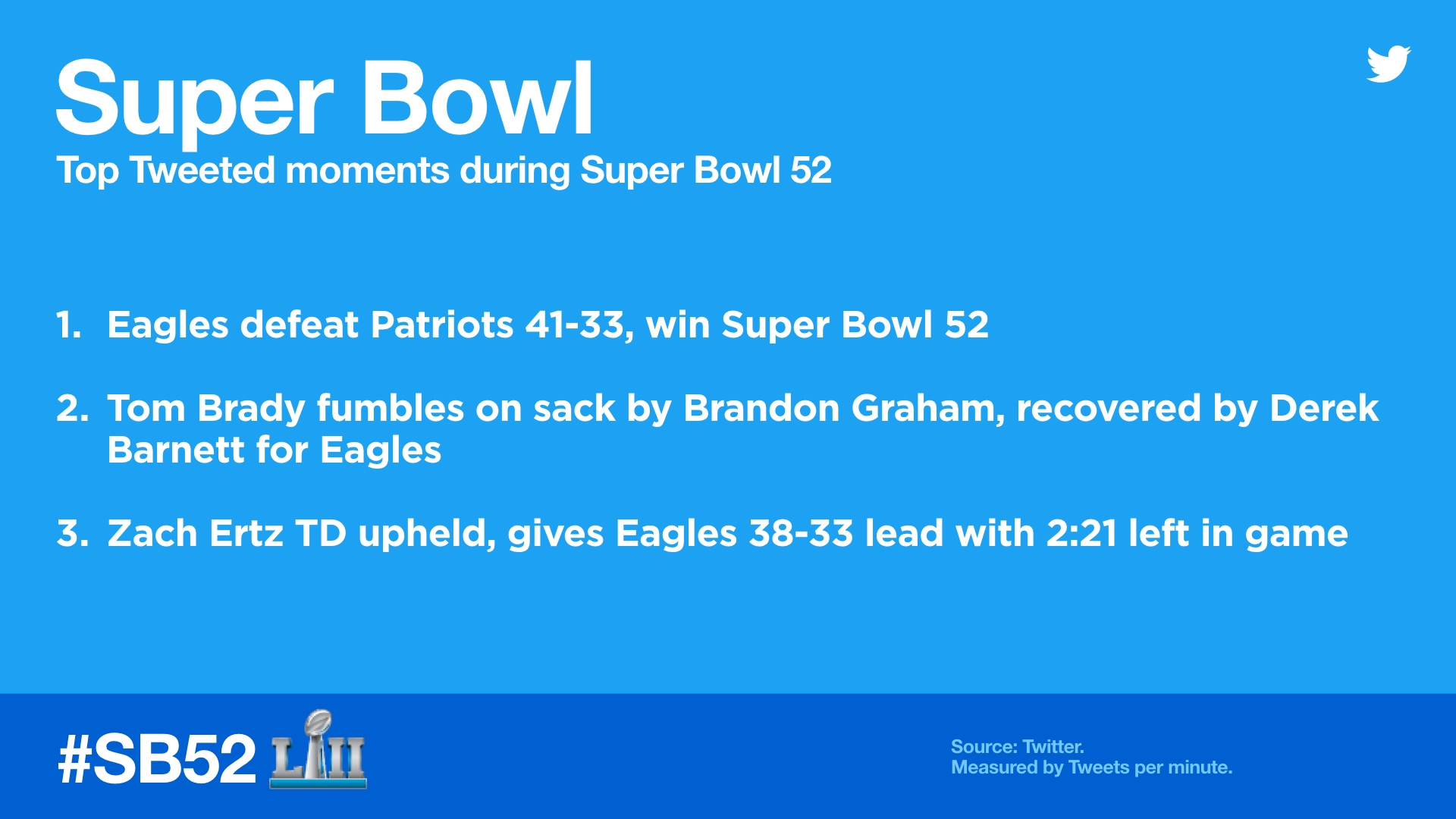 Twitter 上的Sunday Night Football on NBC：The Road to Super Bowl LII marches  on with eight teams left to battle for the title.   / Twitter