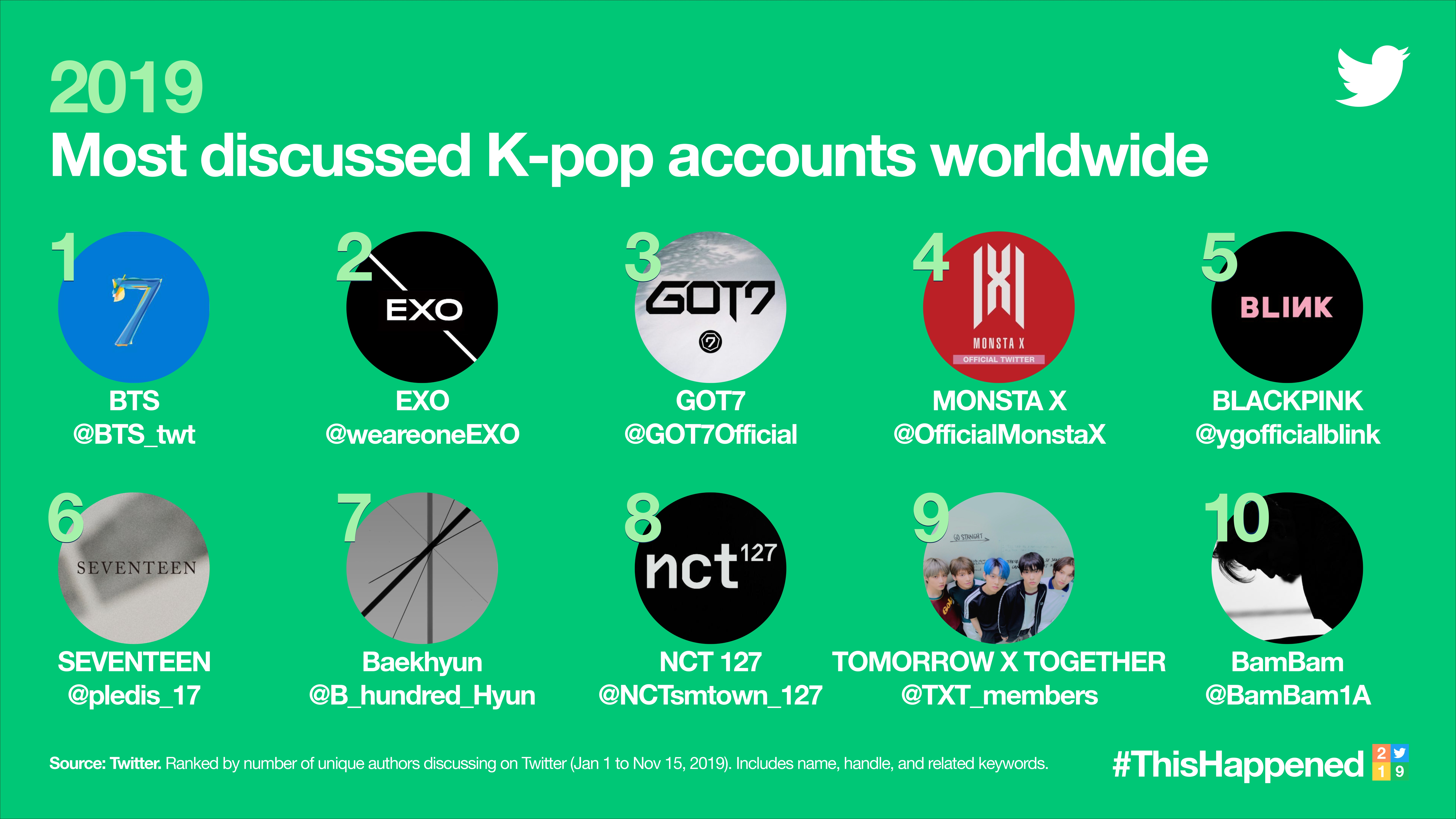 Kpoptwitter Rises To The Top With 6 1 Billion Global Tweets In 2019