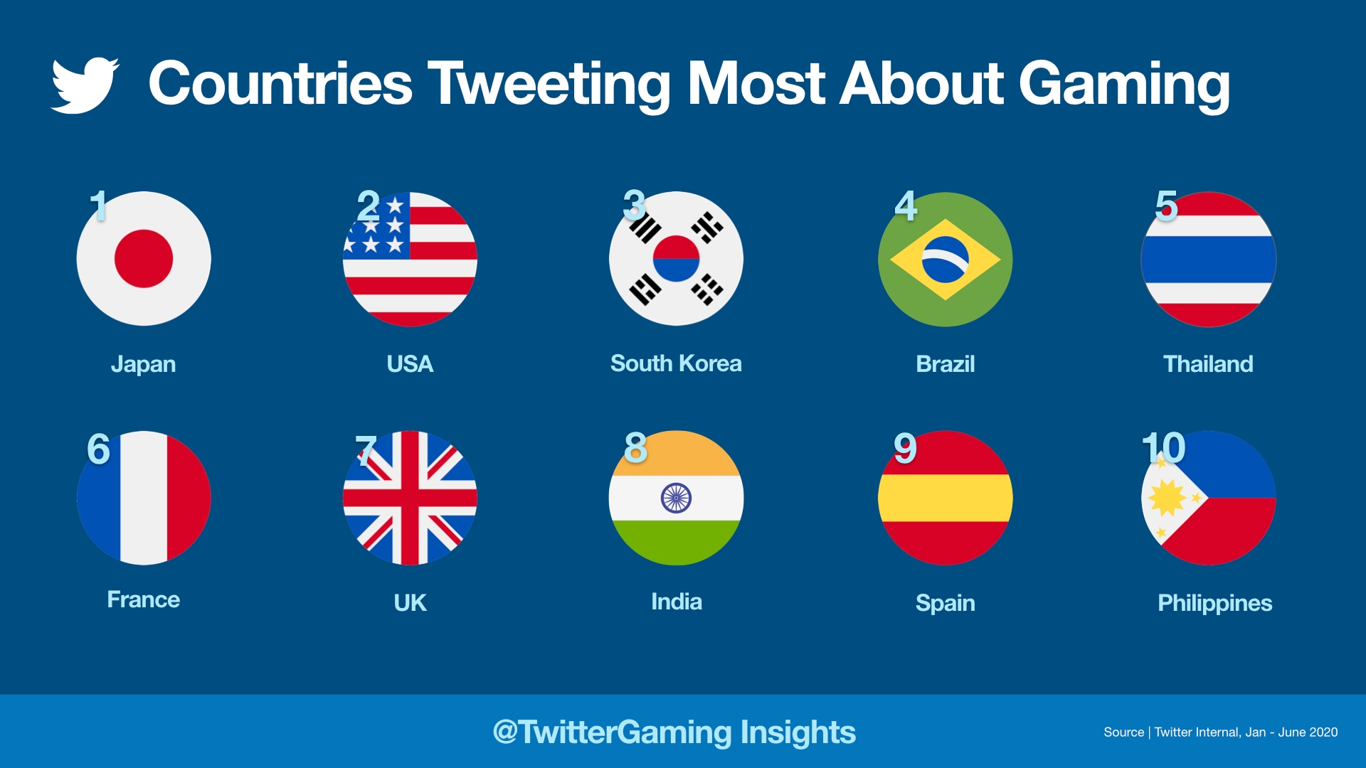Статистика Twitter об играх и киберспорте за первую половину 2020 года