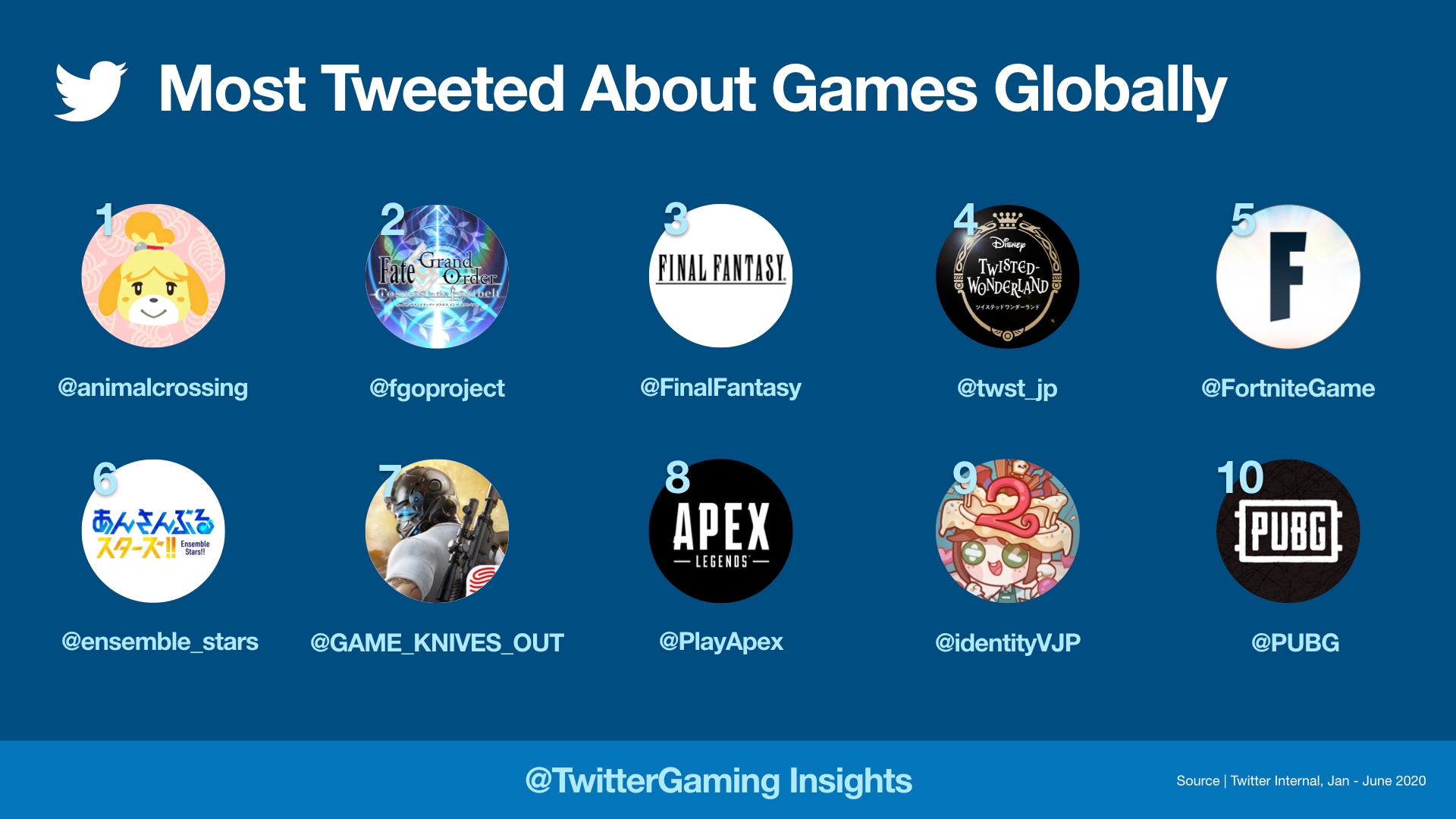 Veja aqui o ranking global de tweets sobre games e esports