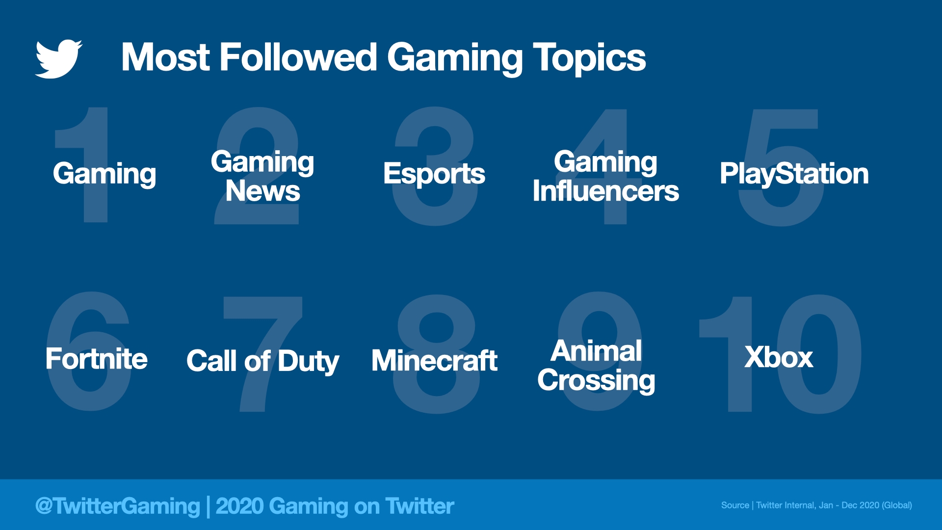 Twitter registra mais de 2 bilhões de Tweets sobre games em 2020