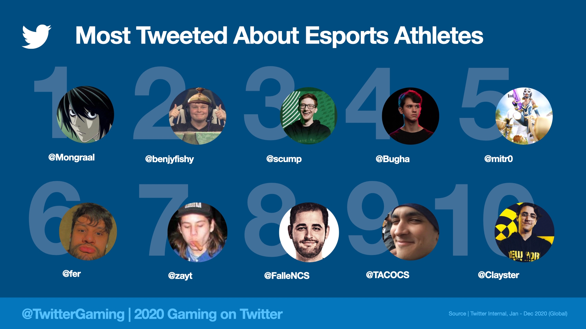 Over 2 Billion Gaming Tweets in 2020!