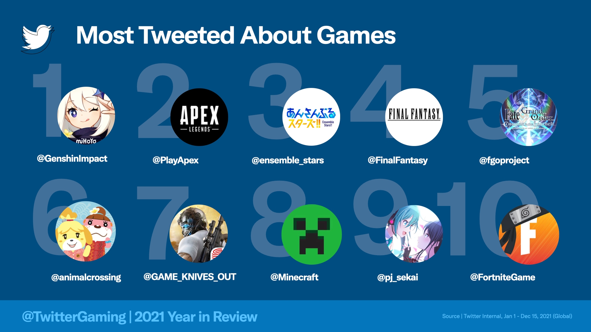 A banner year for gaming on Twitter in 2021