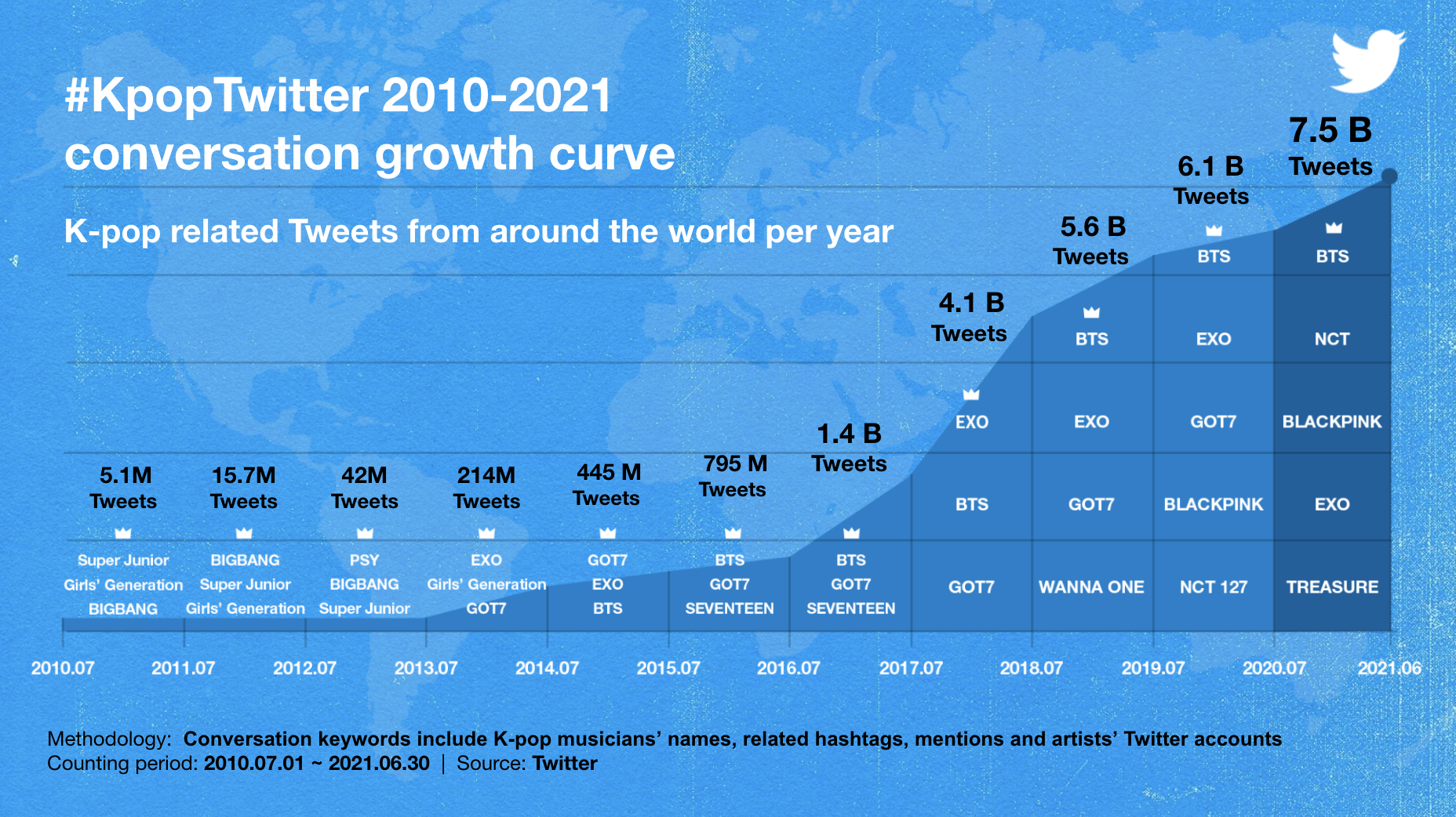 BTS_Butter spread Twitter with 300M Tweets globally in 1 month