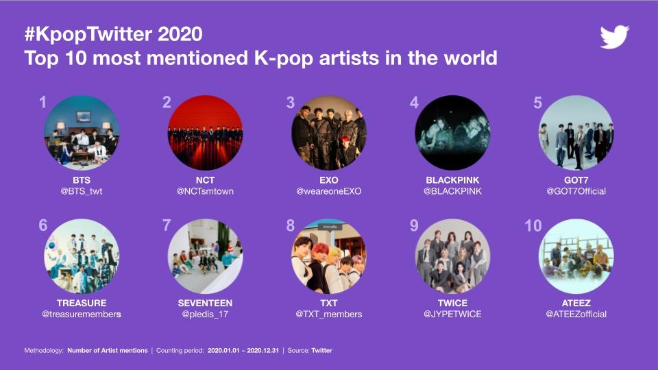 BTS Is Number One: Group Tops List of Most Popular Artists on Twitter