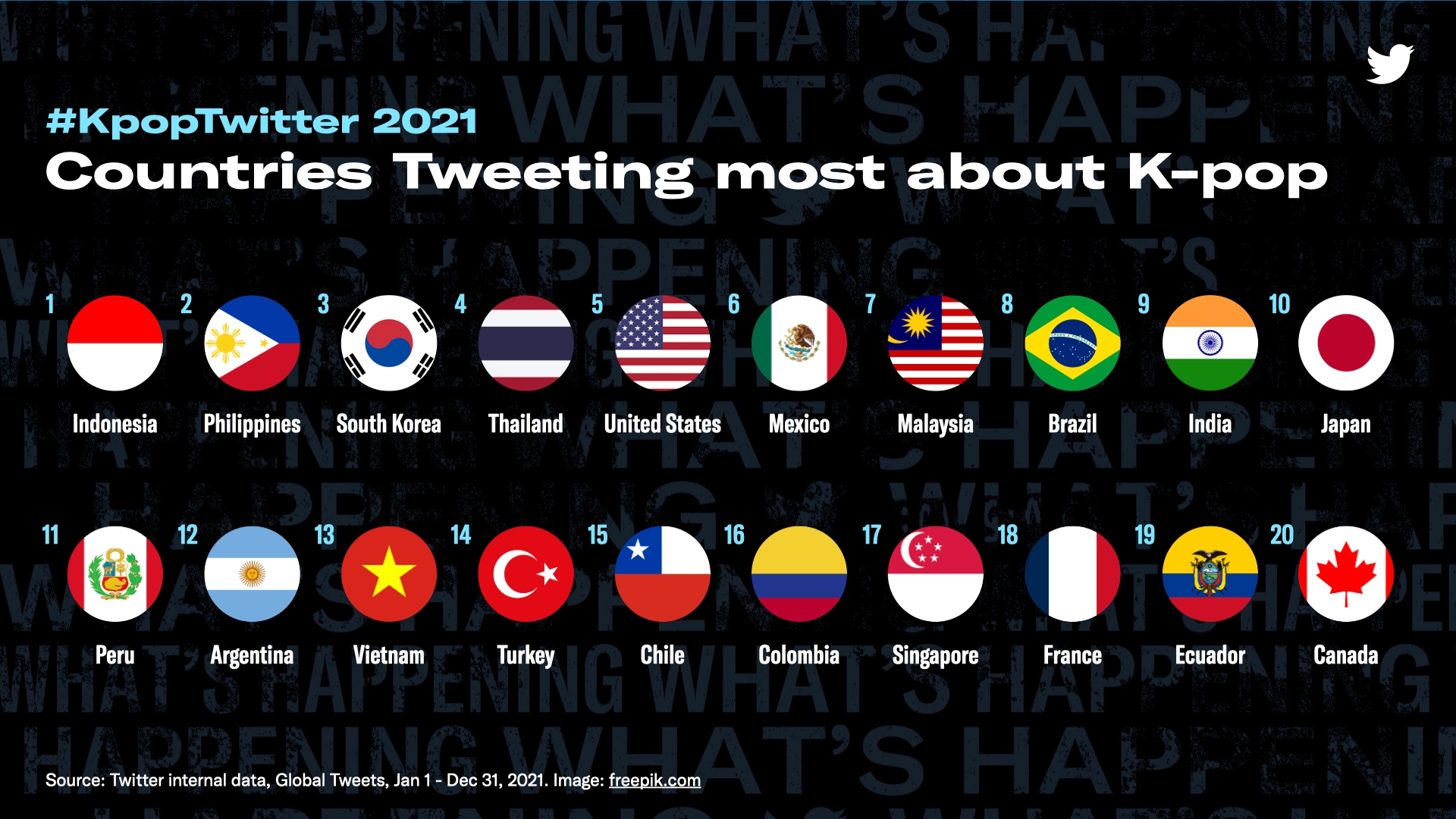 #KpopTwitter reaches new heights with 7.8 billion global Tweets