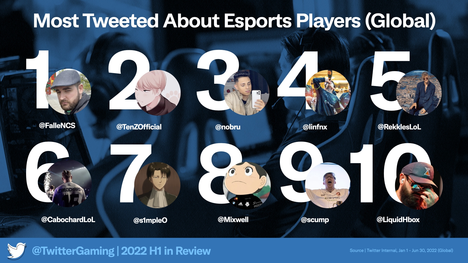 Veja aqui o ranking global de tweets sobre games e esports