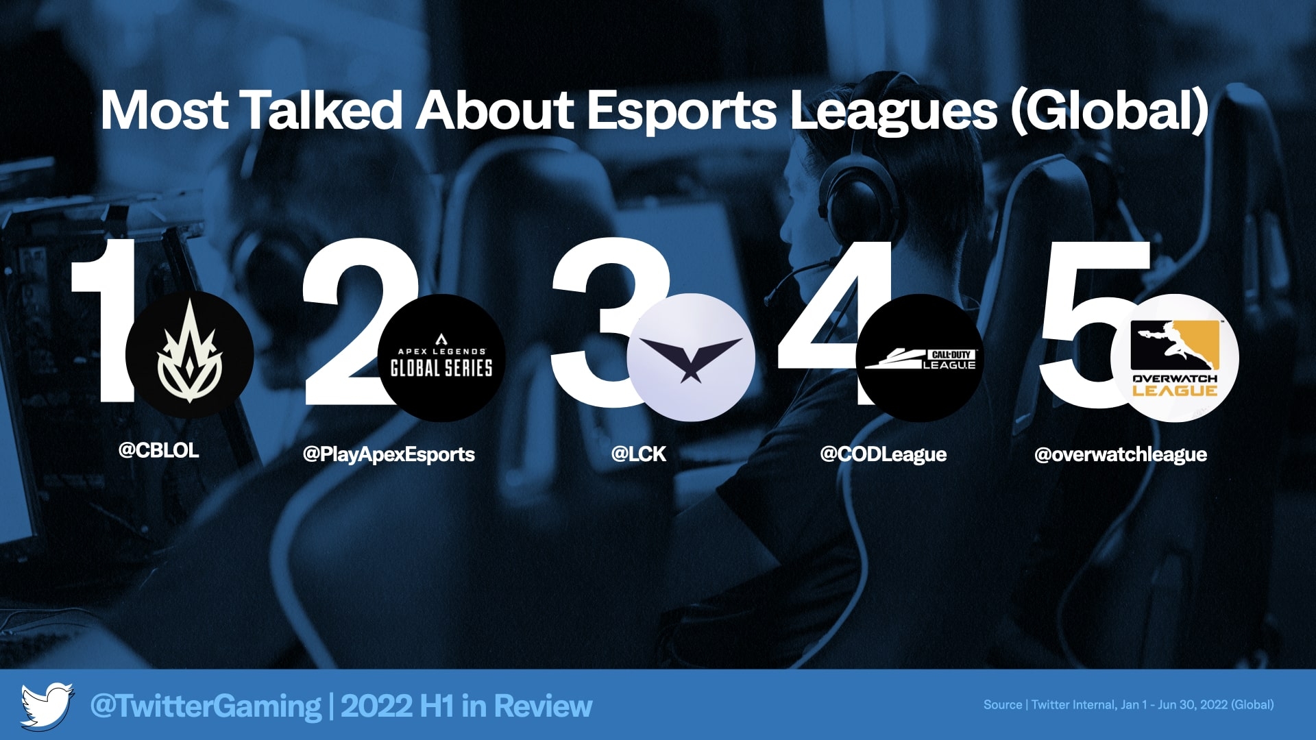 Veja aqui o ranking global de tweets sobre games e esports