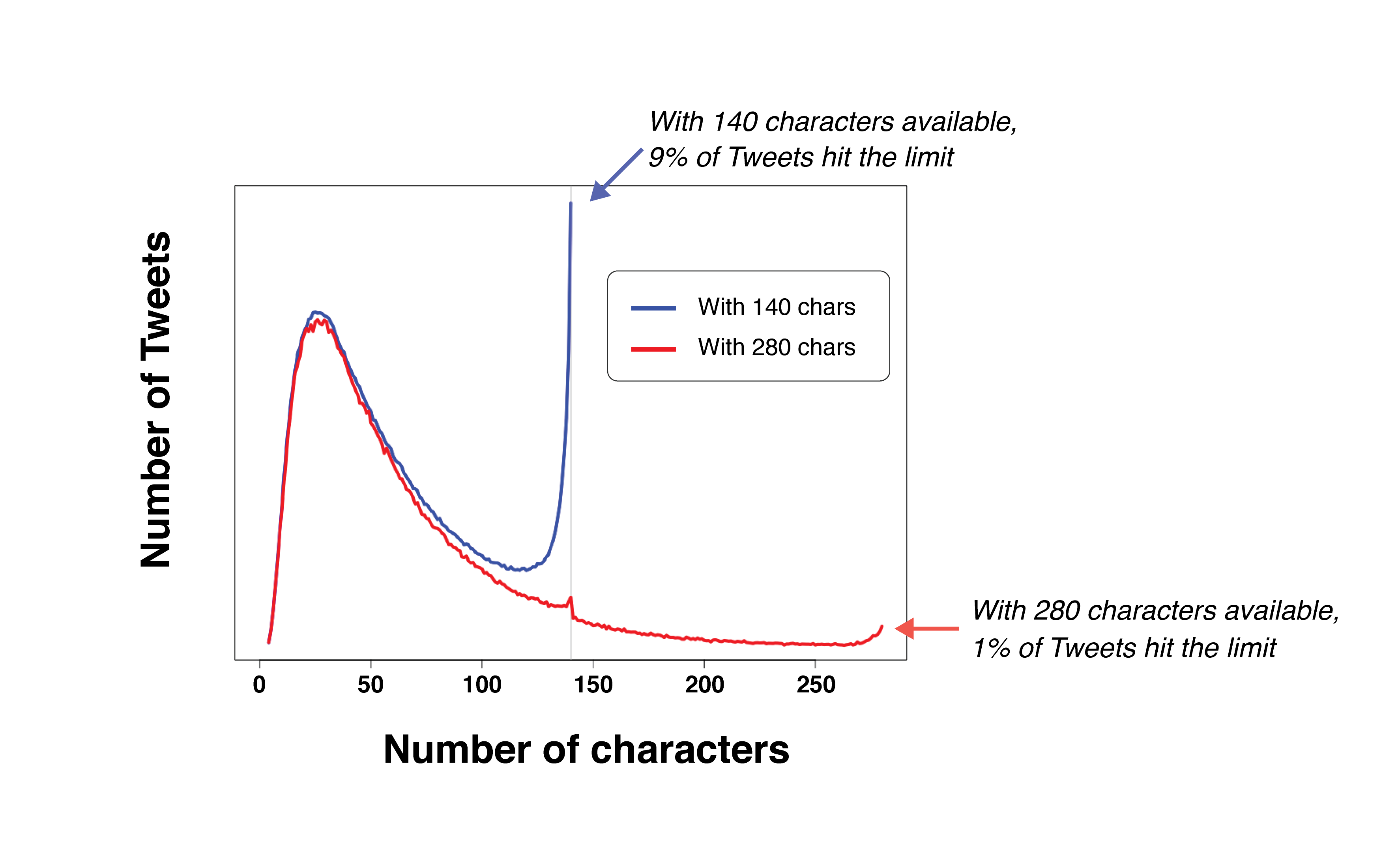 Twitter Chart Followers