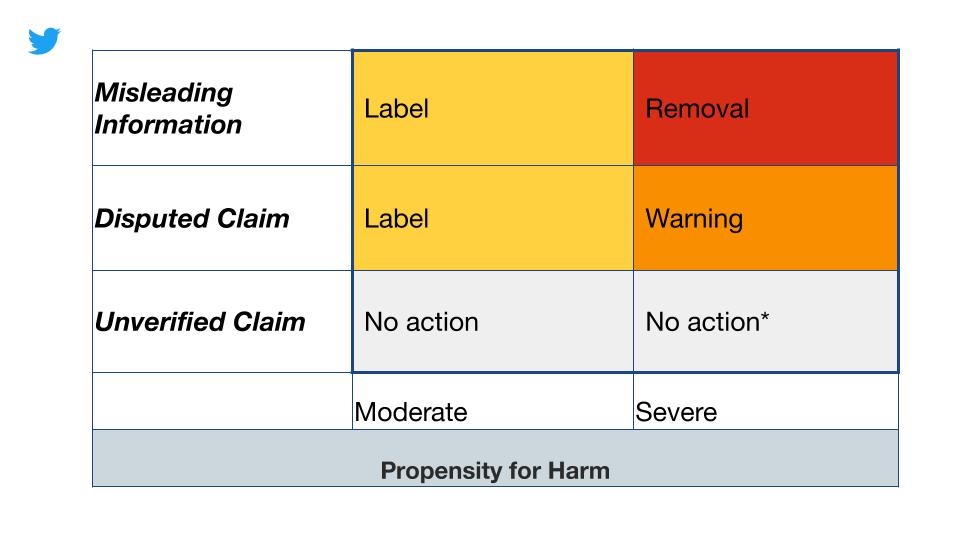 Twitter will be Adding Labels and Warnings to Stop  Misleading Information  About COVID 19 - 49