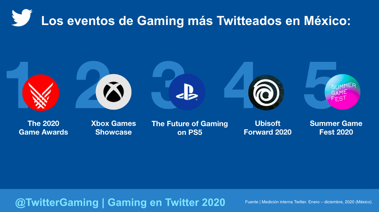 Twitter registra mais de 2 bilhões de Tweets sobre games em 2020