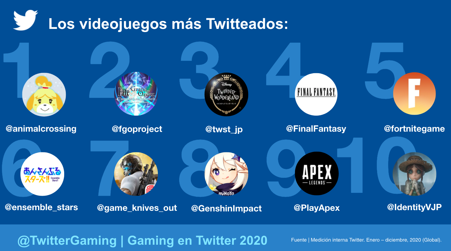 Twitter registra mais de 2 bilhões de Tweets sobre games em 2020