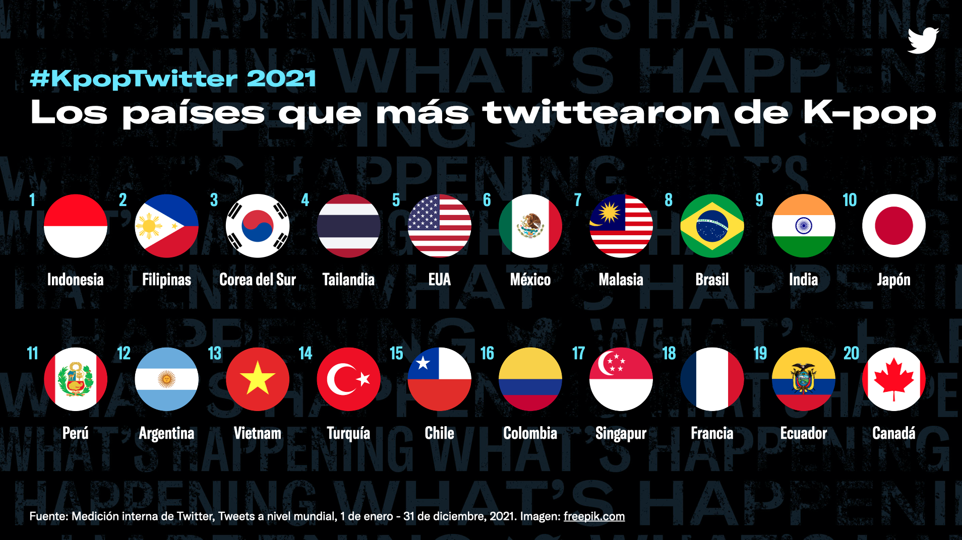 KPopTwitter rompe nuevo récord con 7.8 miles de millones de Tweets