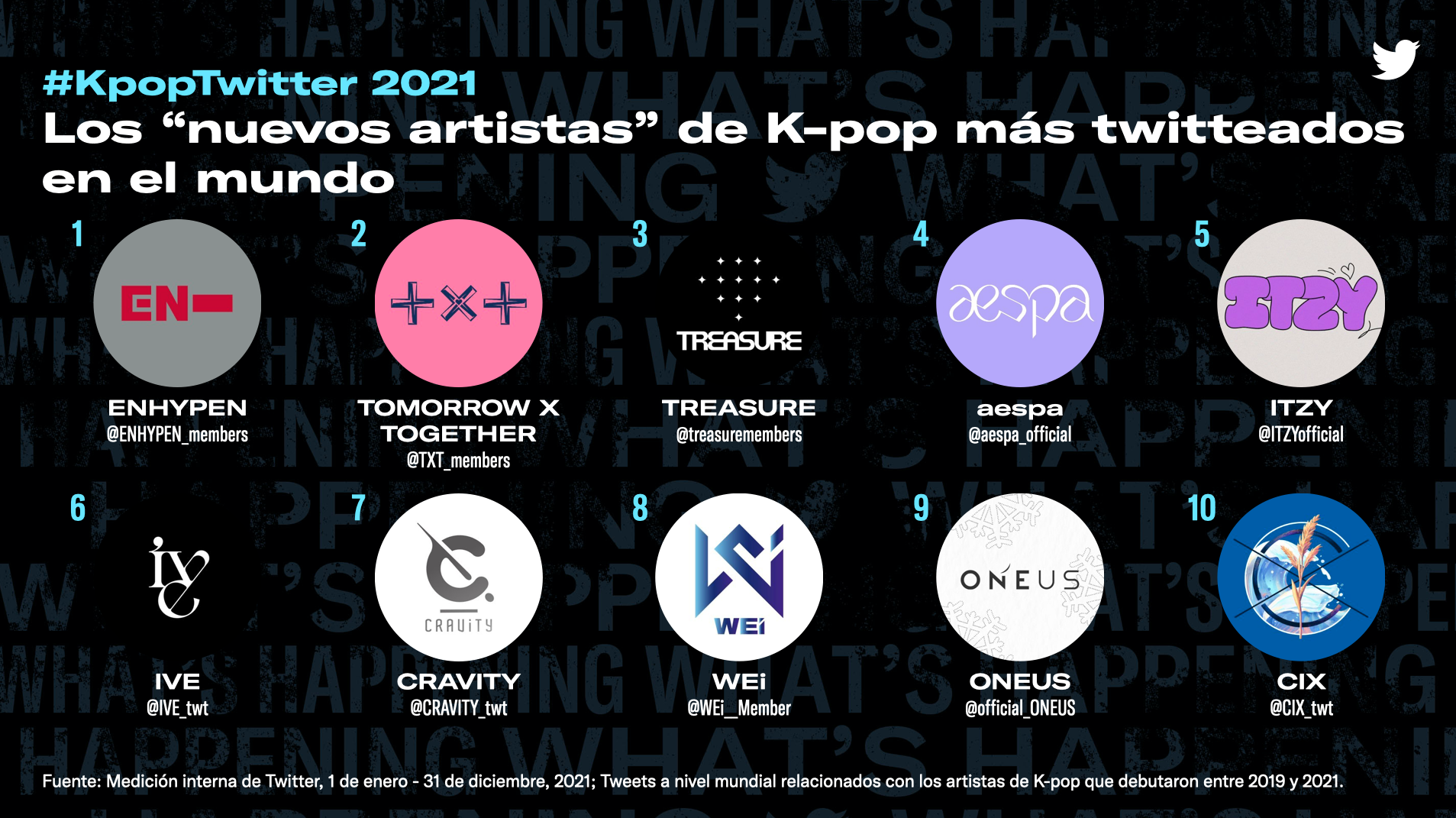 #KPopTwitter Rompe Nuevo Récord Con 7.8 Miles De Millones De Tweets