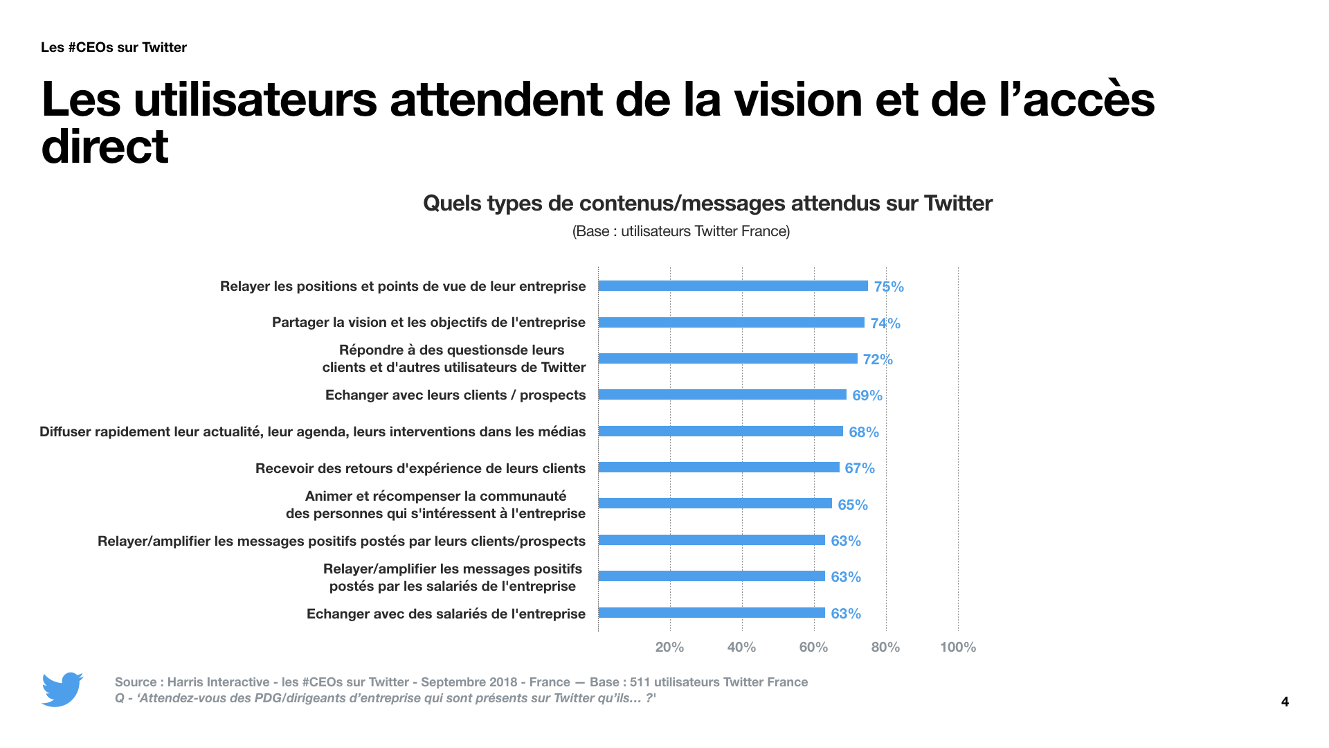 Les #CEOs sur Twitter