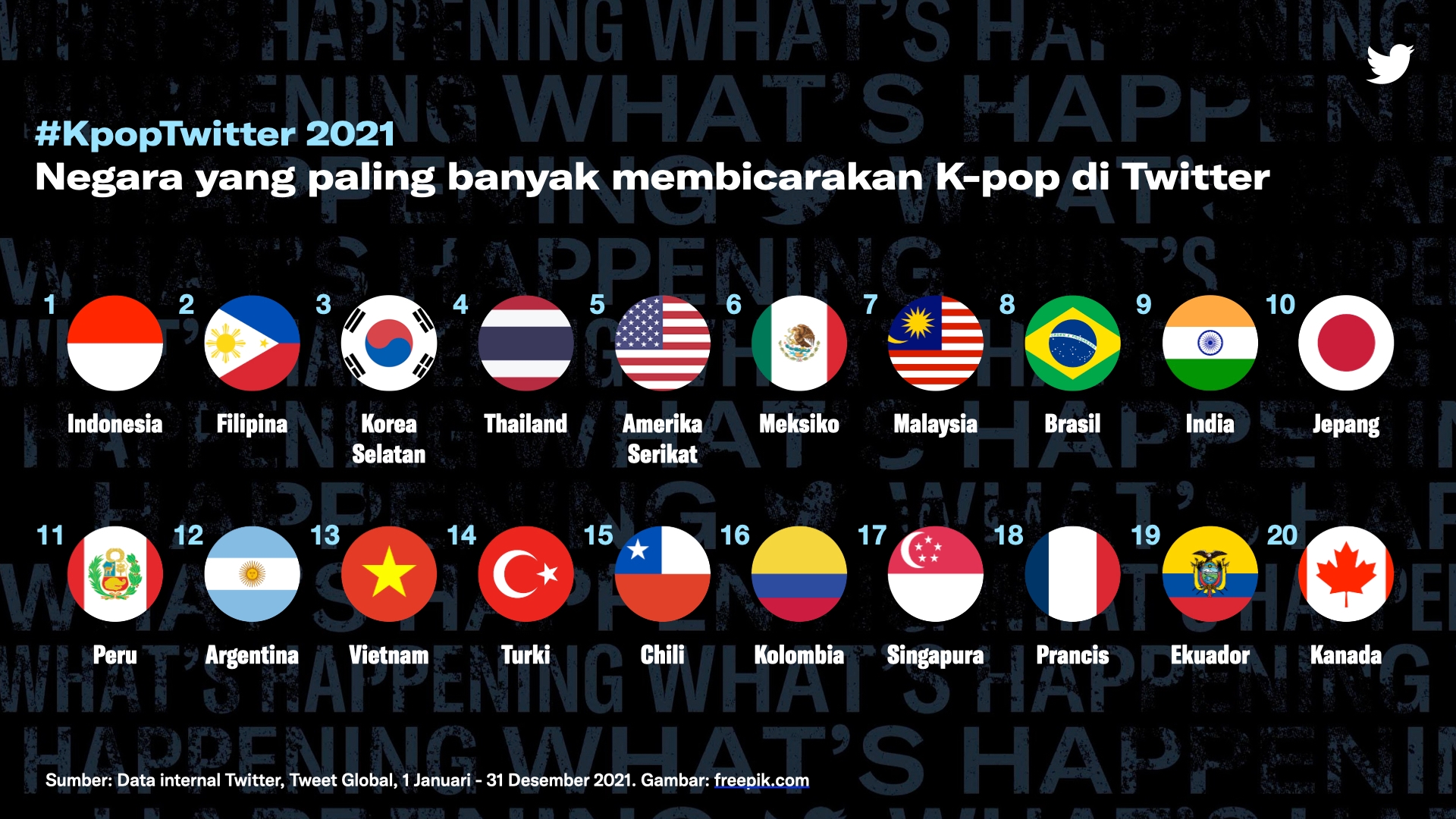 Indonesia negara yang paling ramai membicarakan K-pop di Twitter 2021