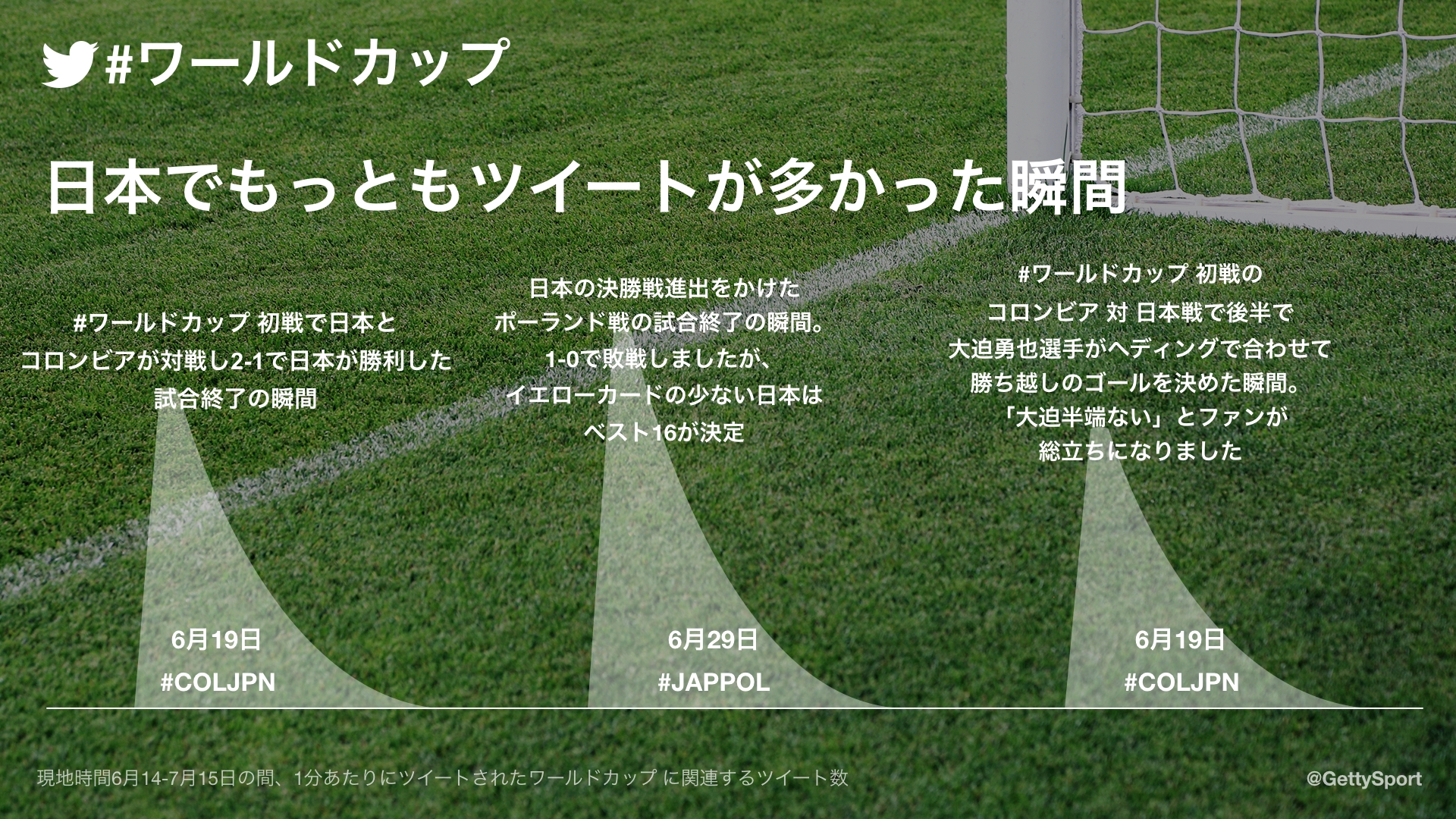 Twitter上で起きた大熱戦 ワールドカップ の振り返り