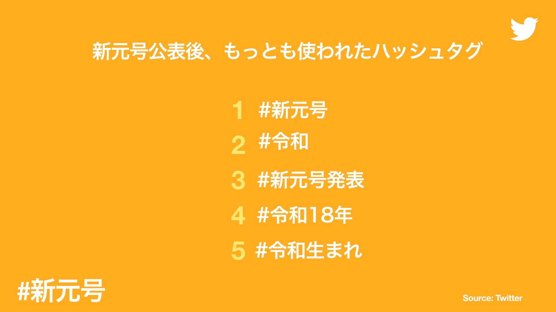 データで振り返る Twitter上での 令和 の盛り上がり