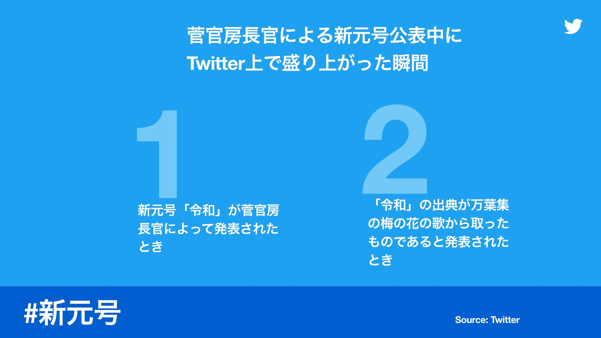 データで振り返る Twitter上での 令和 の盛り上がり