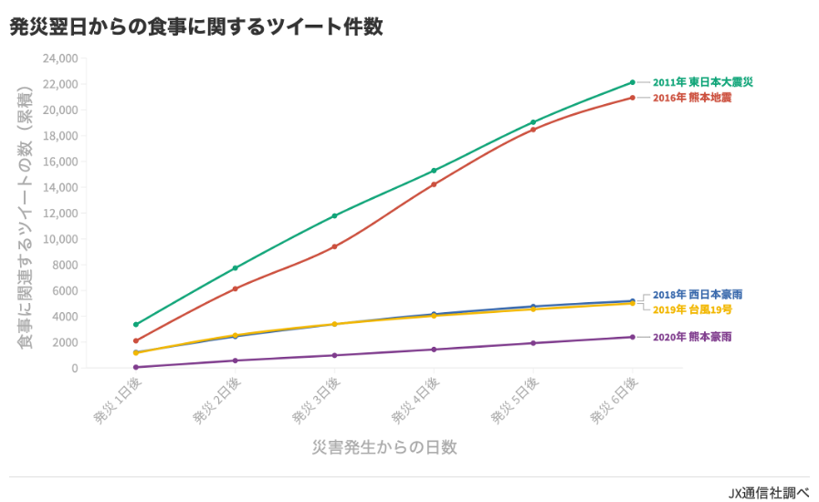 苦難において 食 がもたらす活力をツイートで分析