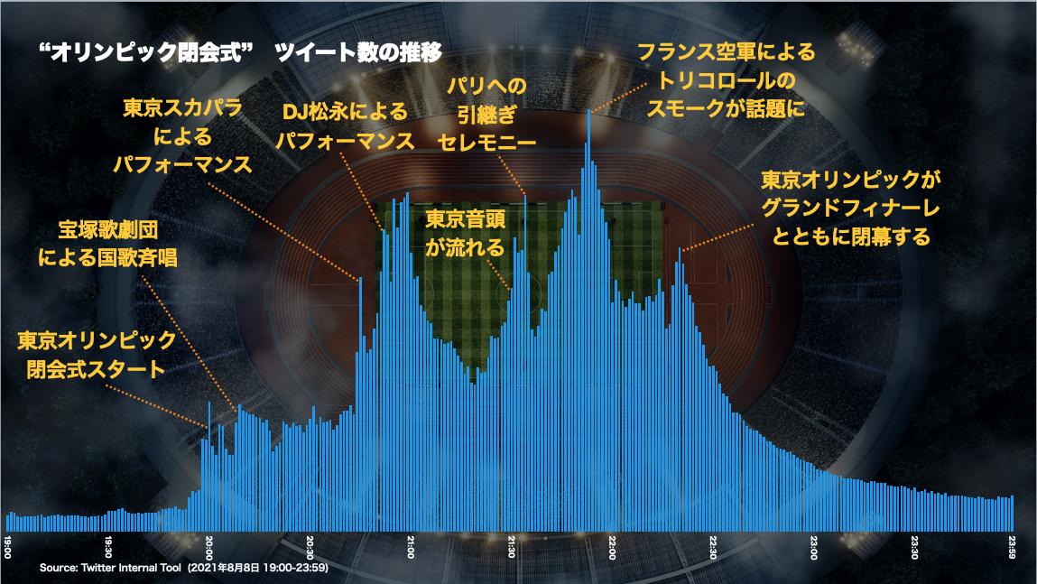 Twitterで振り返る Tokyo