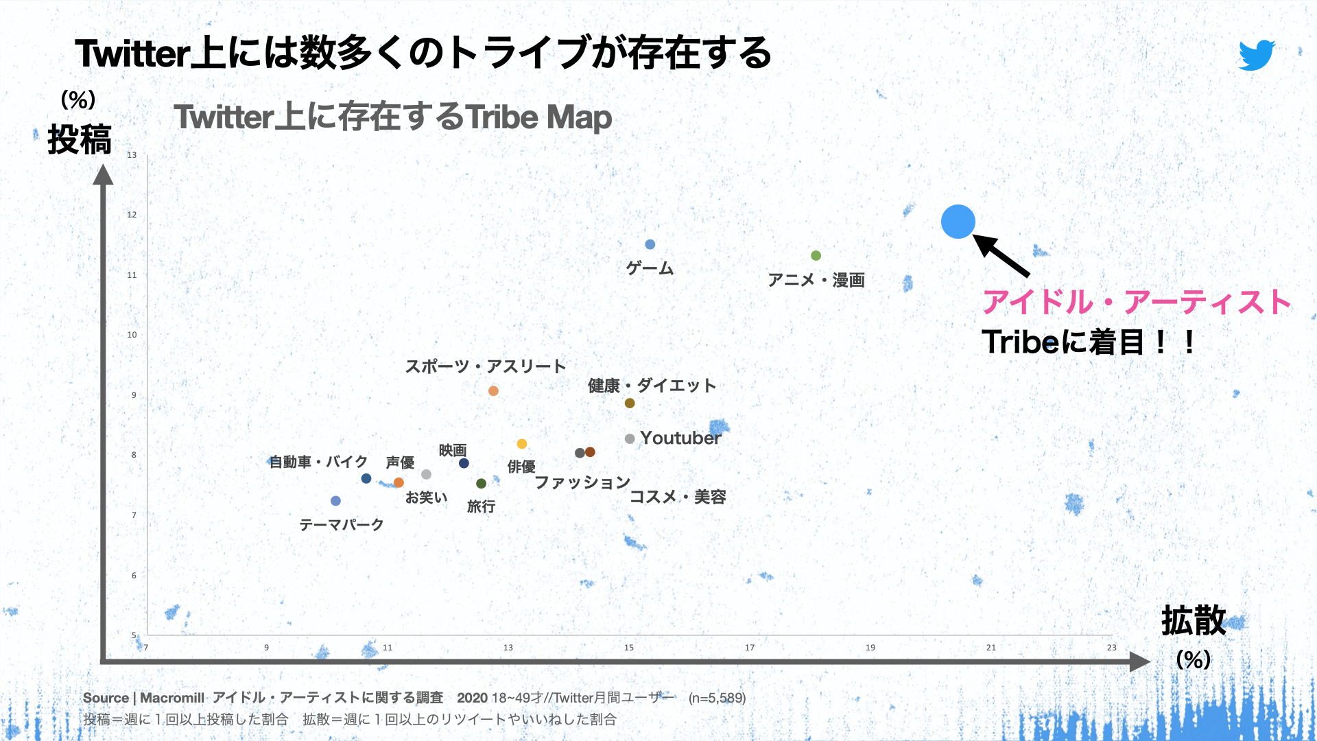 アイドルトライブ徹底分析でわかったコミュニティの熱量