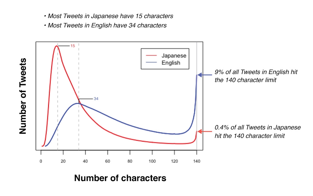 より簡単に表現していただけるよう ツイートの文字数を増やします