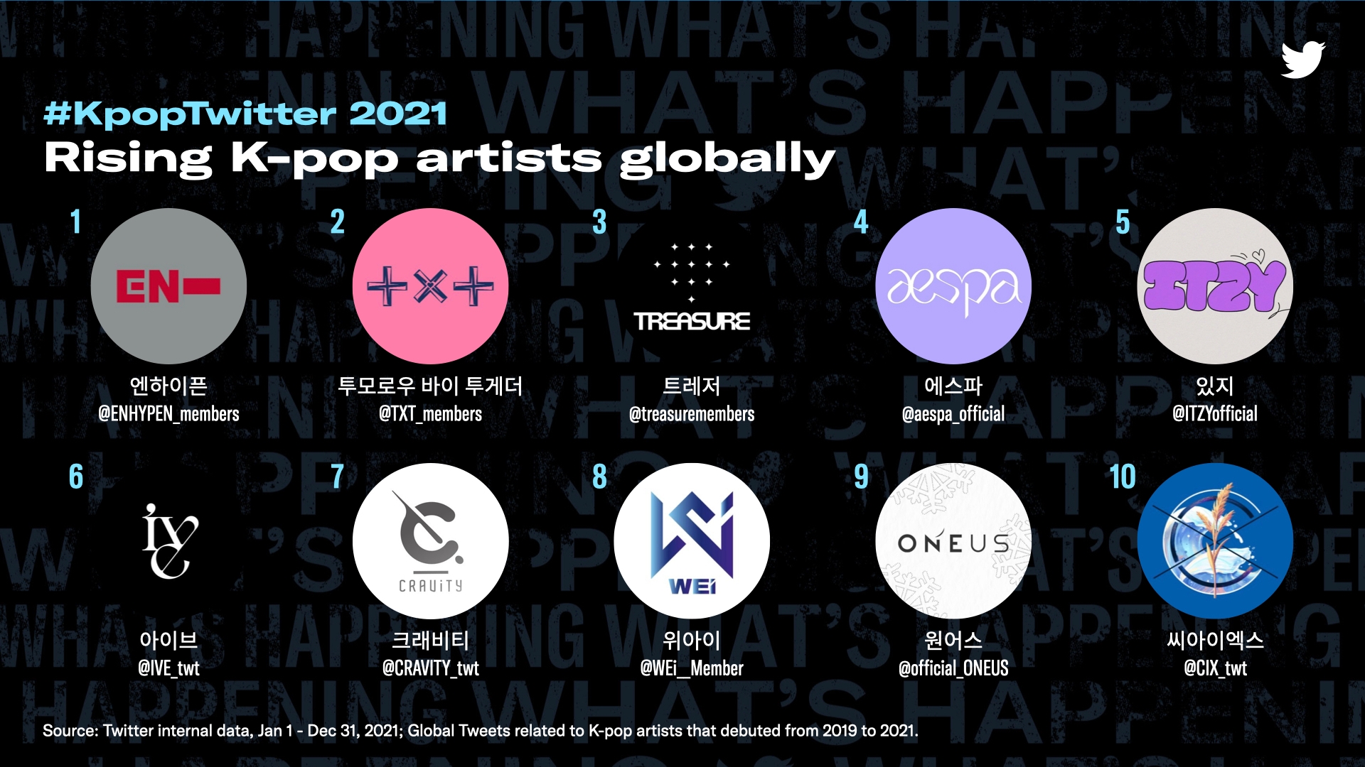 KpopTwitter 2021 전 세계서 78억 트윗 발생 “기록 경신”