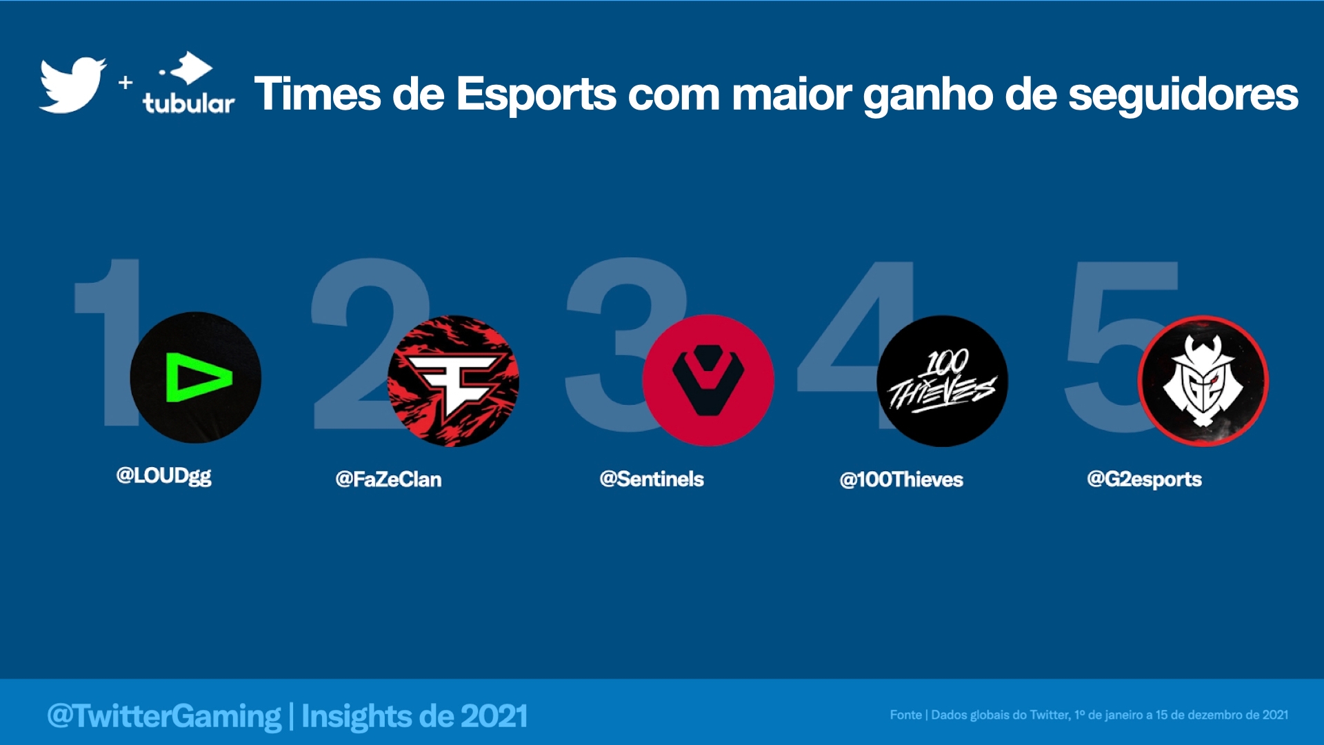 Twitter registra mais de 2 bilhões de Tweets sobre games em 2020