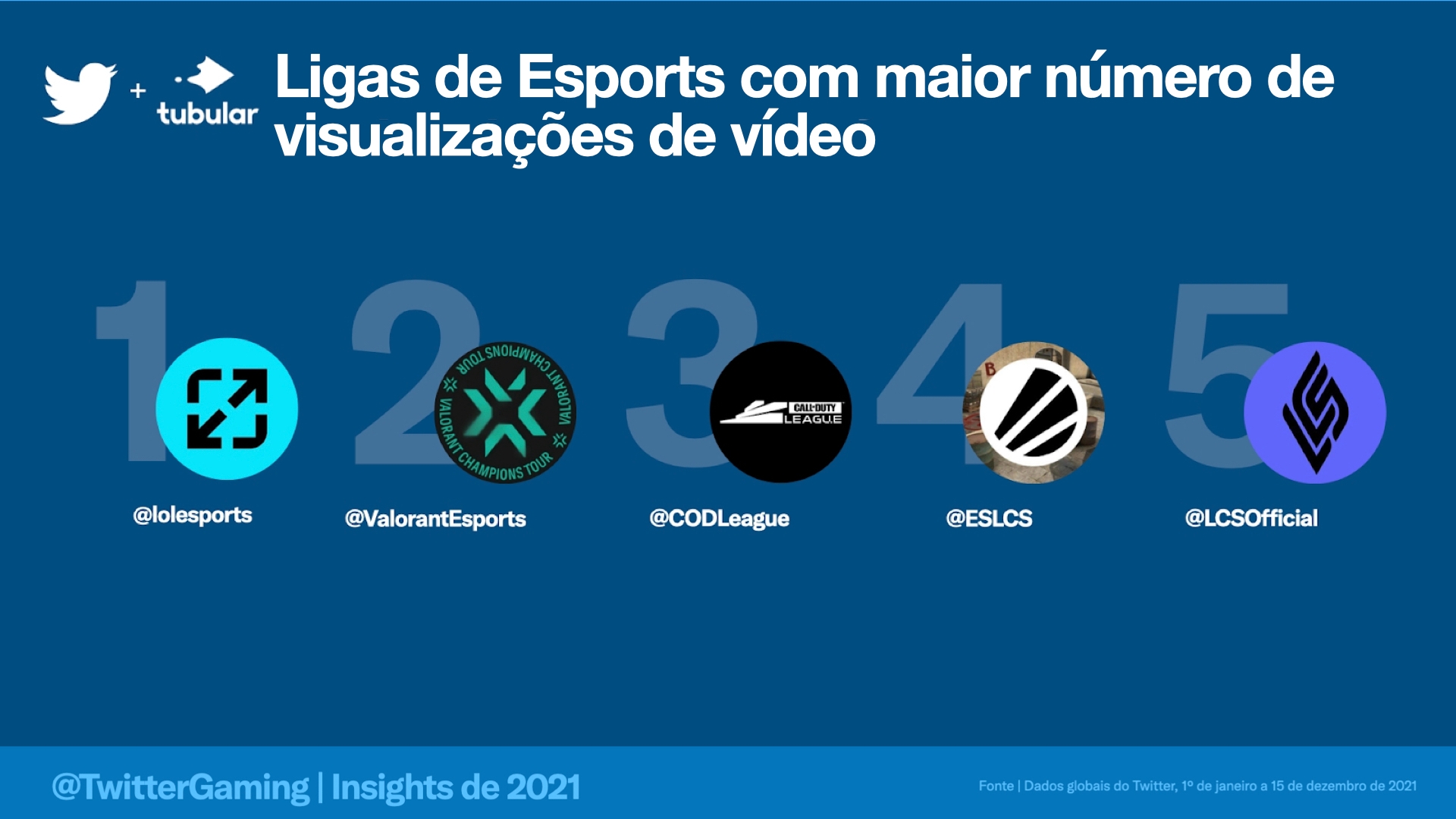 Twitter registra mais de 2 bilhões de Tweets sobre games em 2020