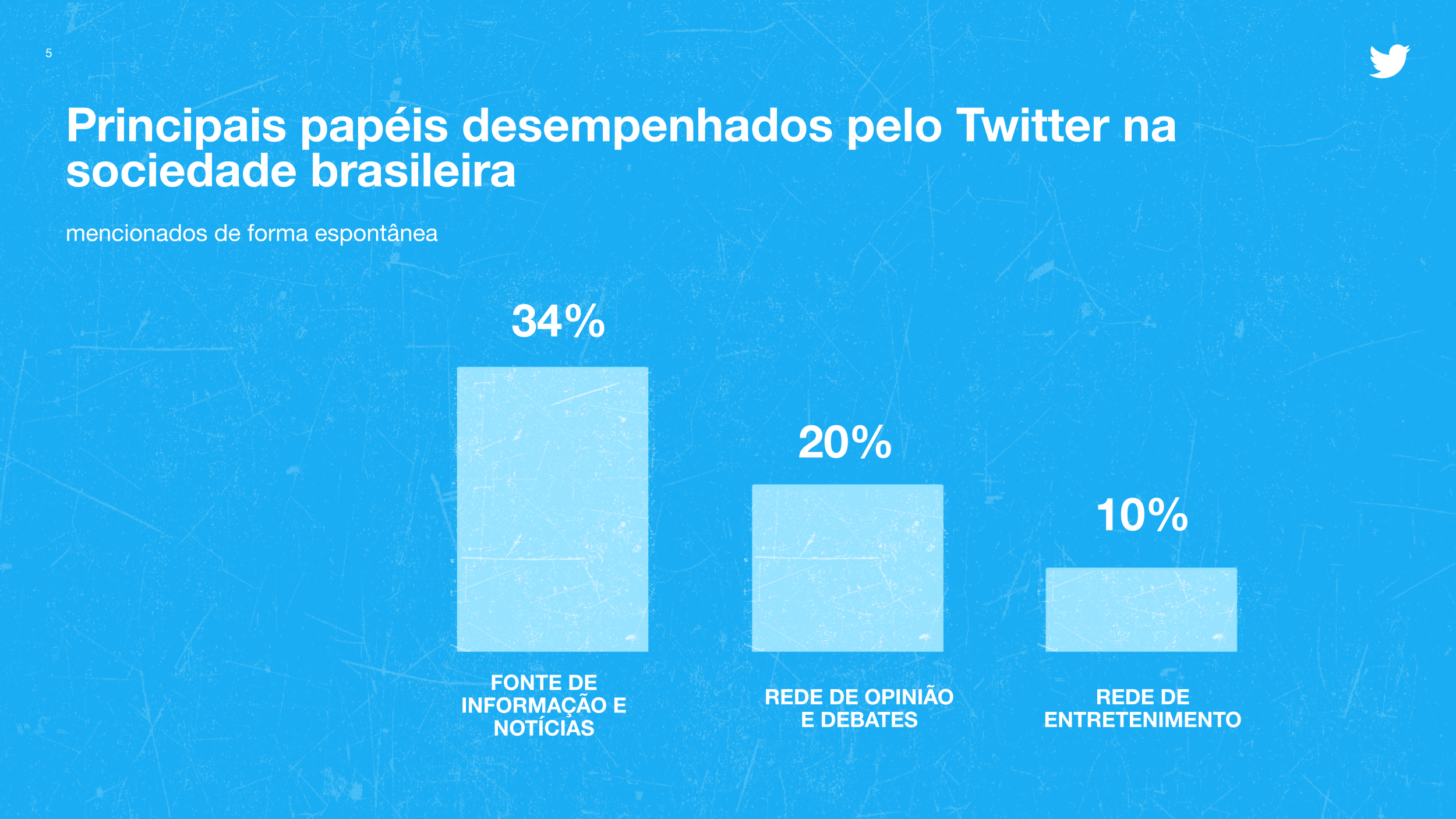 Estatísticas do Twitter no Brasil