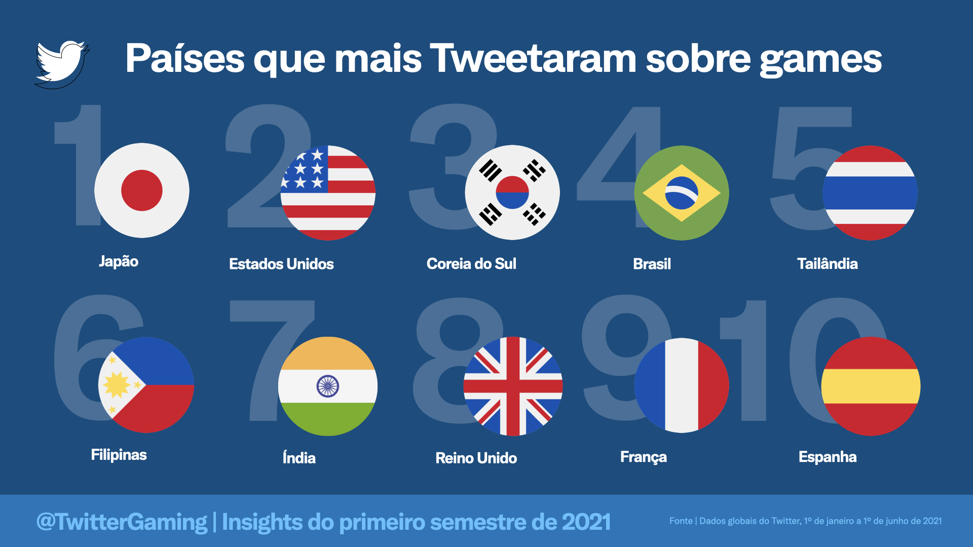 Twitter disponibiliza serviço para seguir jogos do Campeonato