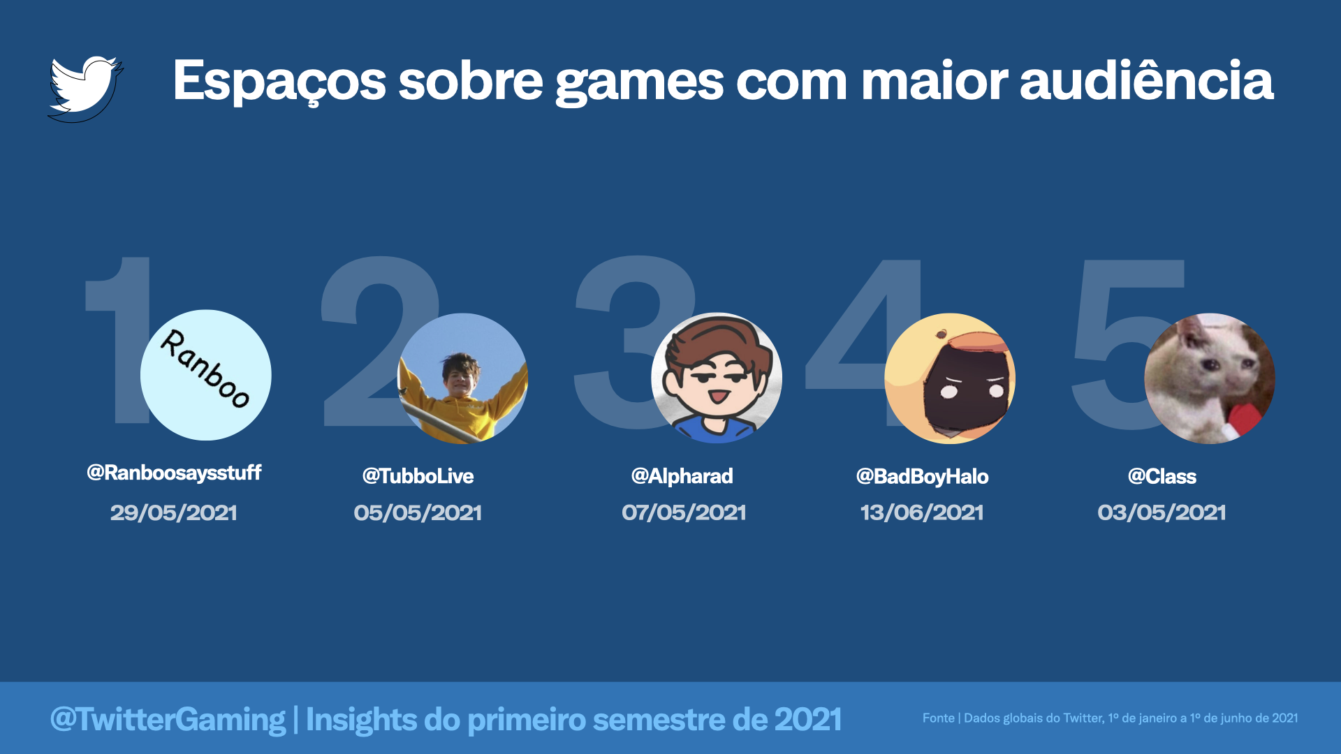 Twitter registra mais de 2 bilhões de Tweets sobre games em 2020