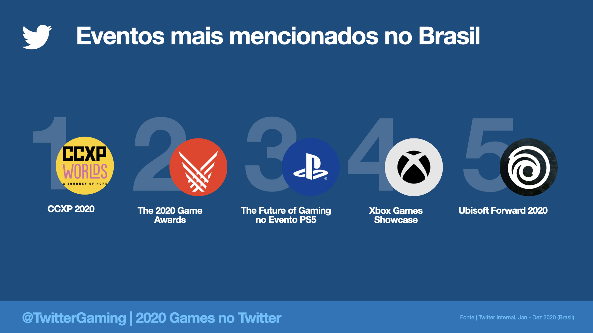 Twitter registra mais de 2 bilhões de Tweets sobre games em 2020