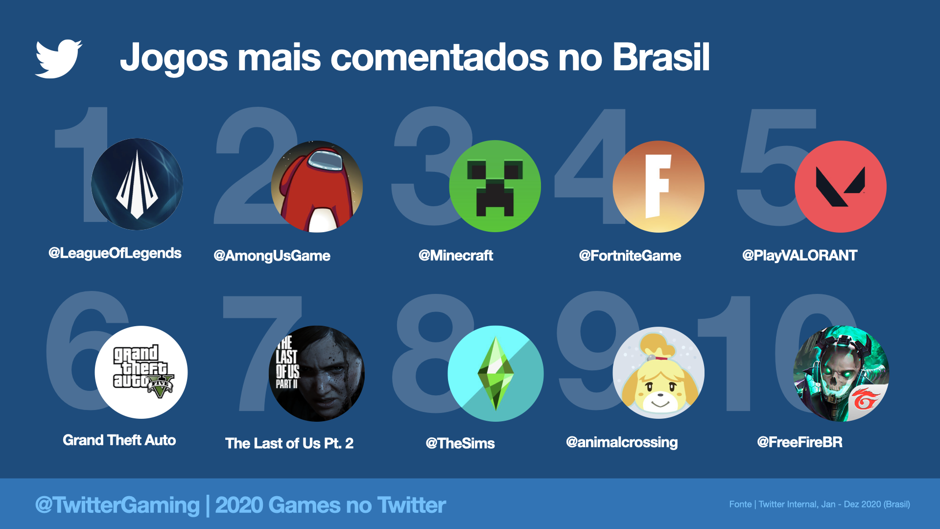 Twitter registra mais de 2 bilhões de Tweets sobre games em 2020