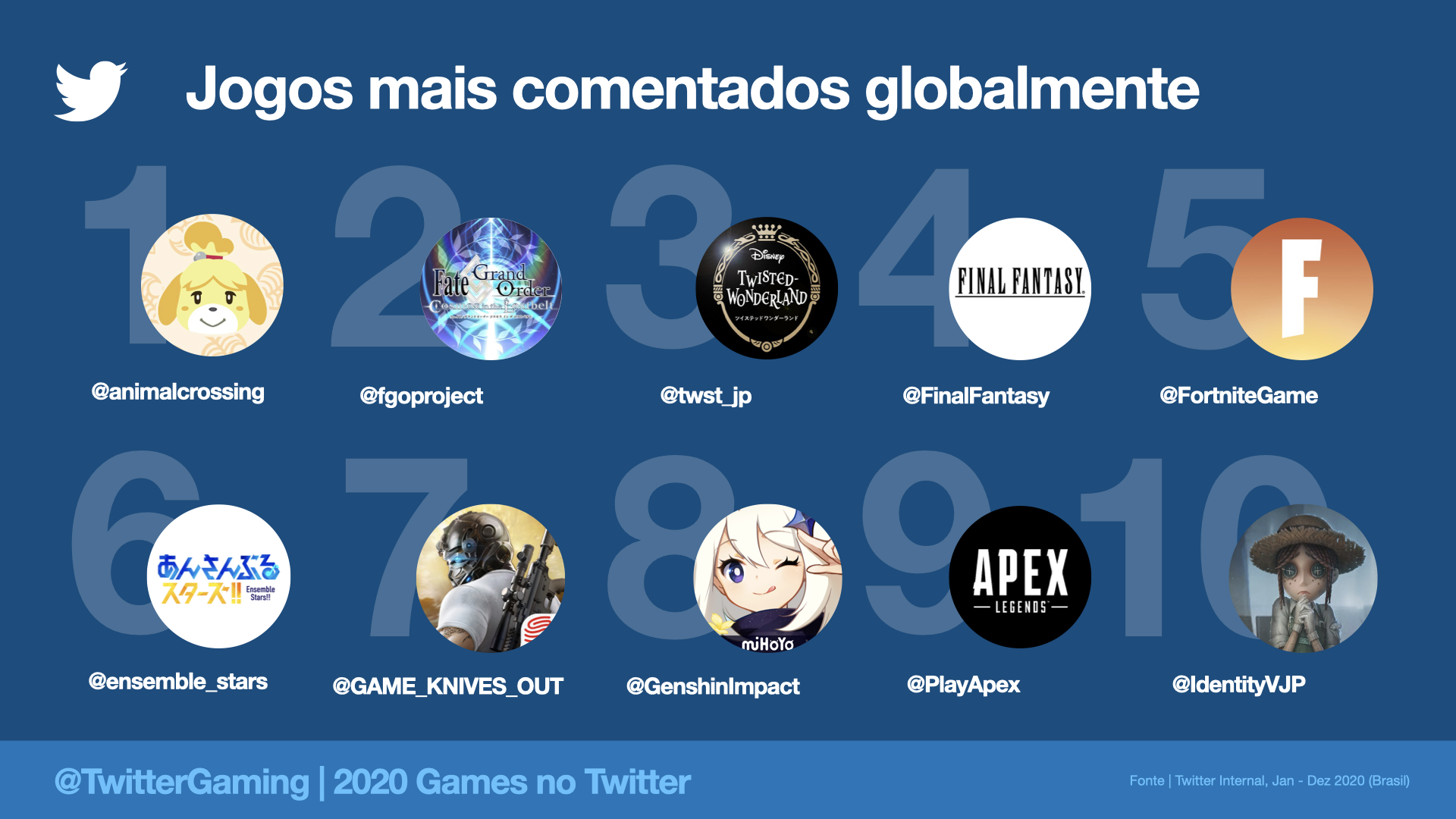 Twitter registra mais de 2 bilhões de Tweets sobre games em 2020