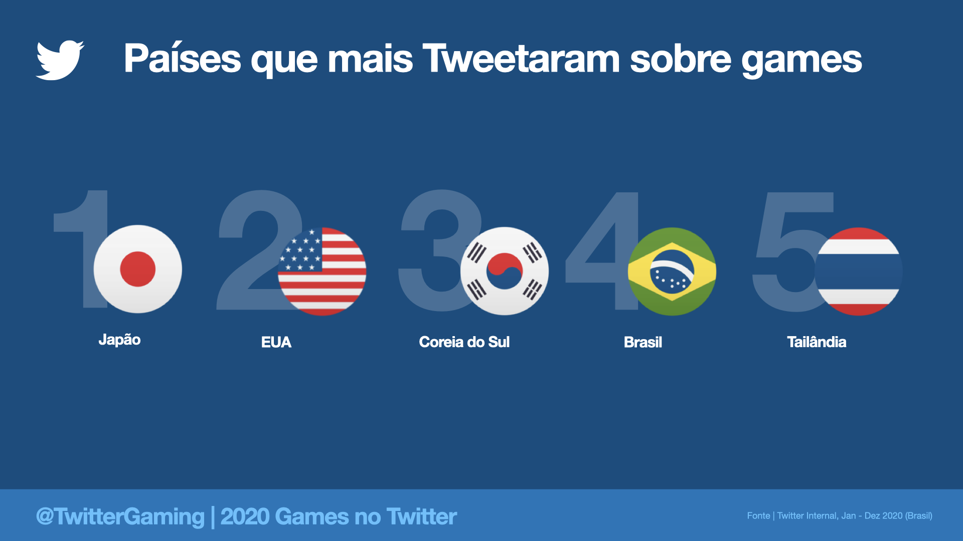 Twitter registra mais de 2 bilhões de Tweets sobre games em 2020