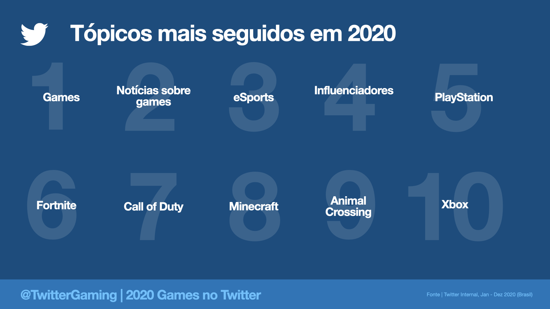 Twitter registra mais de 2 bilhões de Tweets sobre games em 2020